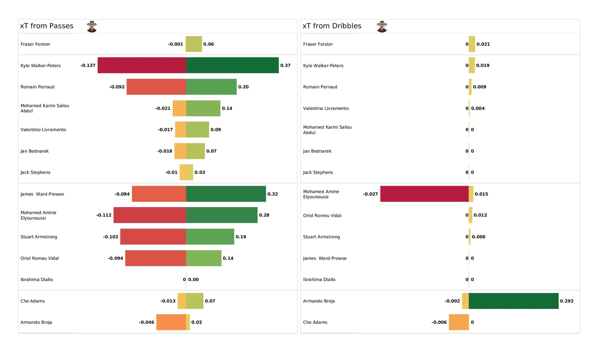 Premier League 2021/22: Man United vs Southampton - post-match data viz and stats