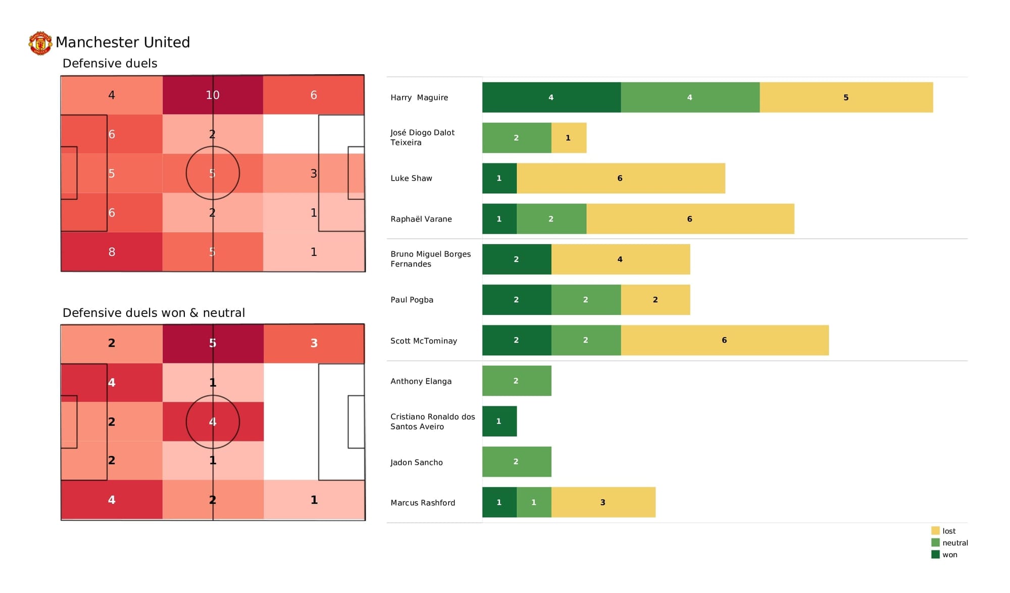 Premier League 2021/22: Man United vs Southampton - post-match data viz and stats