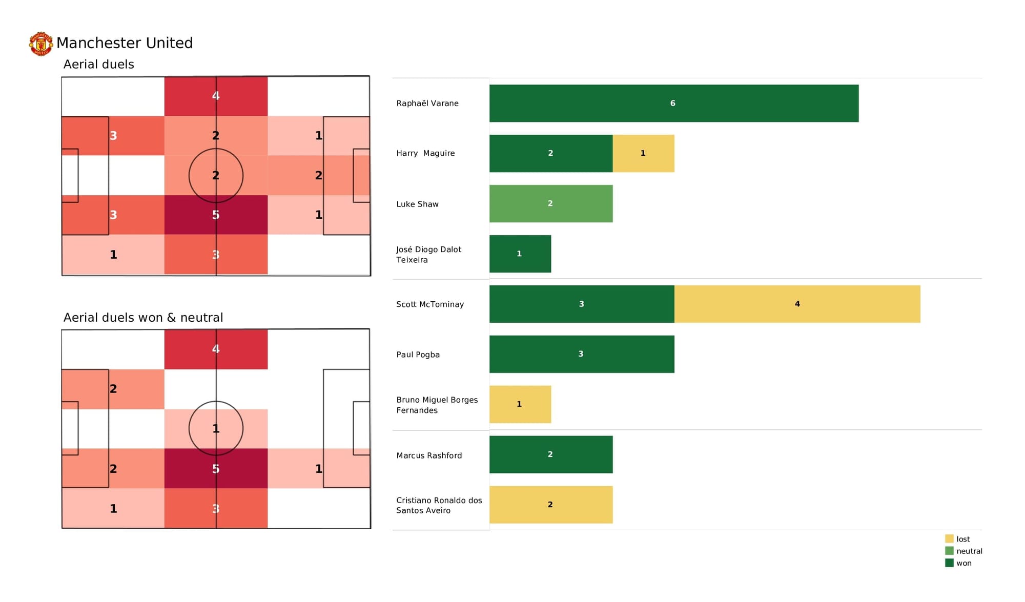 Premier League 2021/22: Man United vs Southampton - post-match data viz and stats