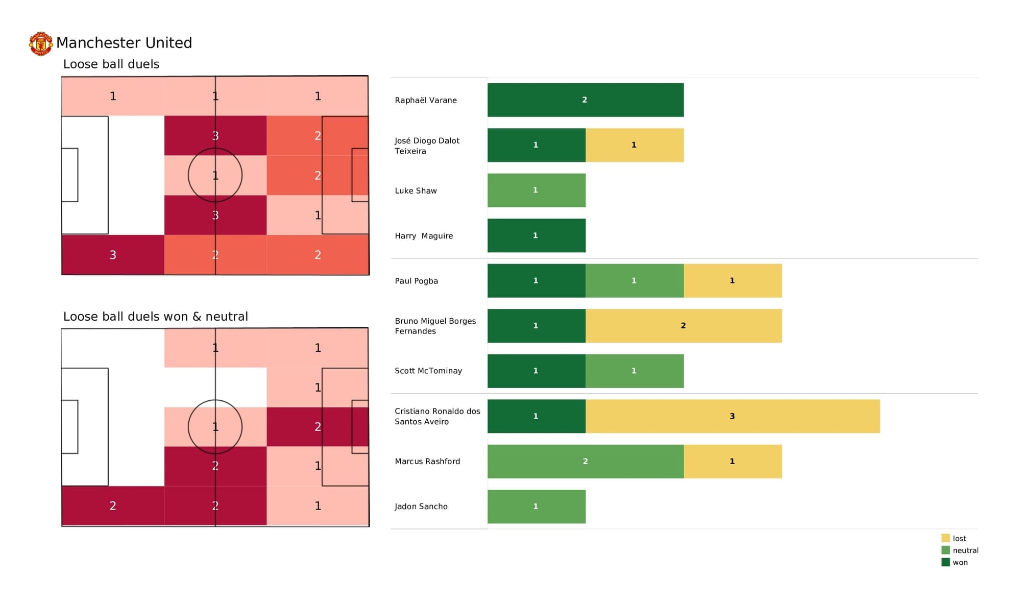 Premier League 2021/22: Man United vs Southampton - post-match data viz and stats