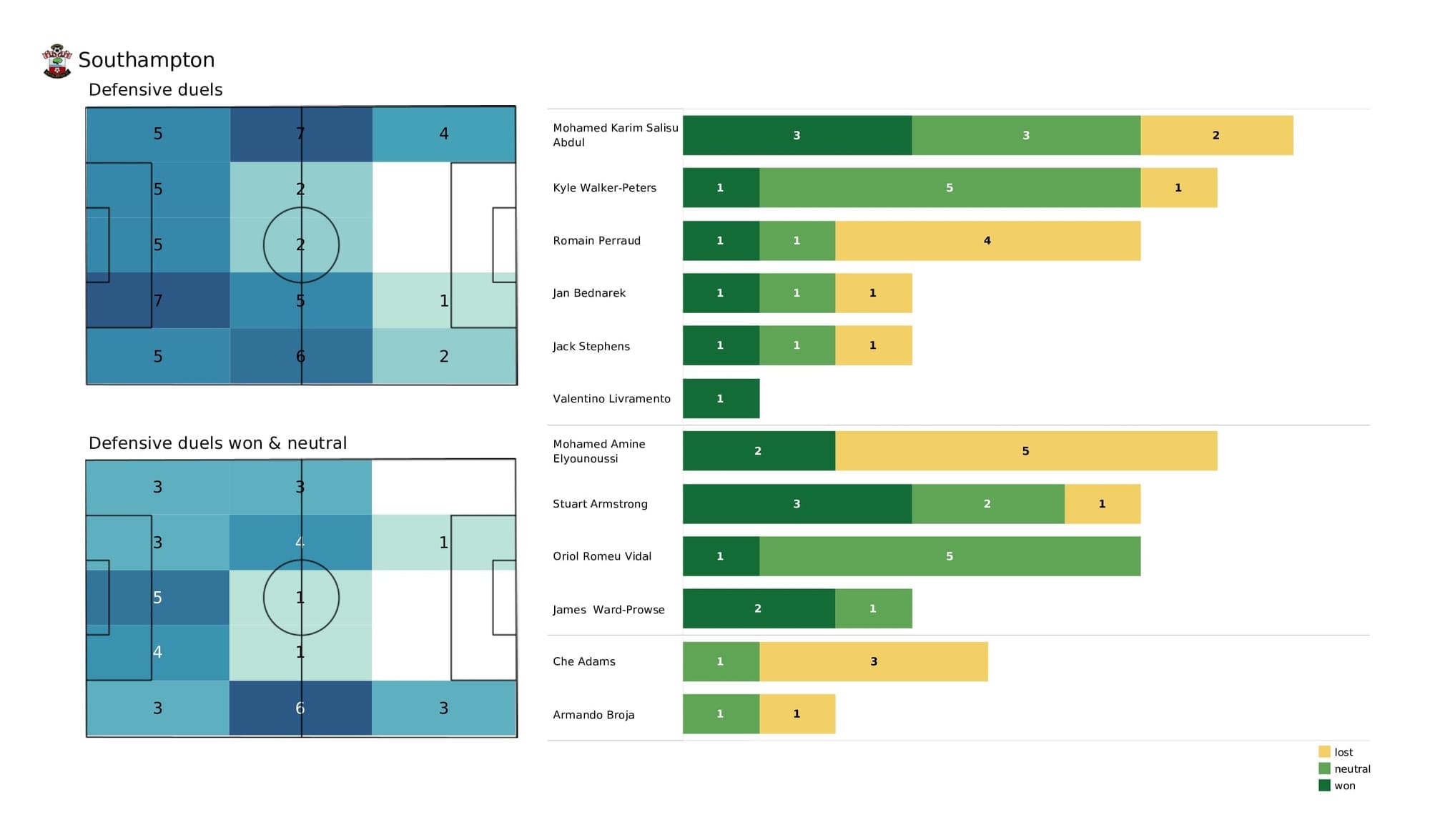 Premier League 2021/22: Man United vs Southampton - post-match data viz and stats