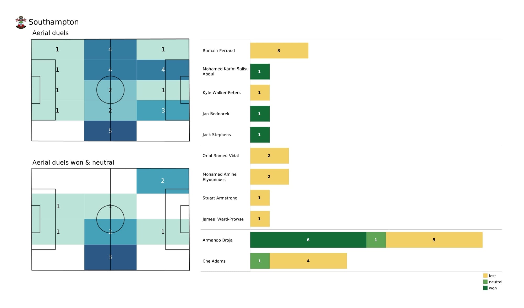 Premier League 2021/22: Man United vs Southampton - post-match data viz and stats