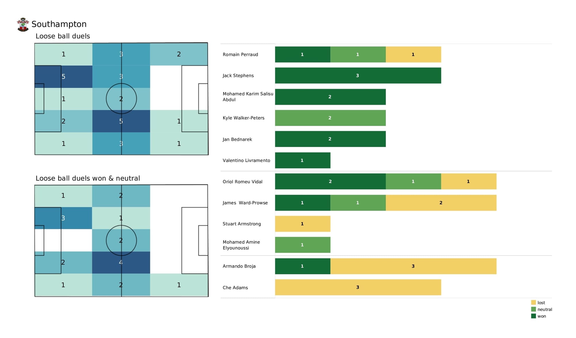 Premier League 2021/22: Man United vs Southampton - post-match data viz and stats