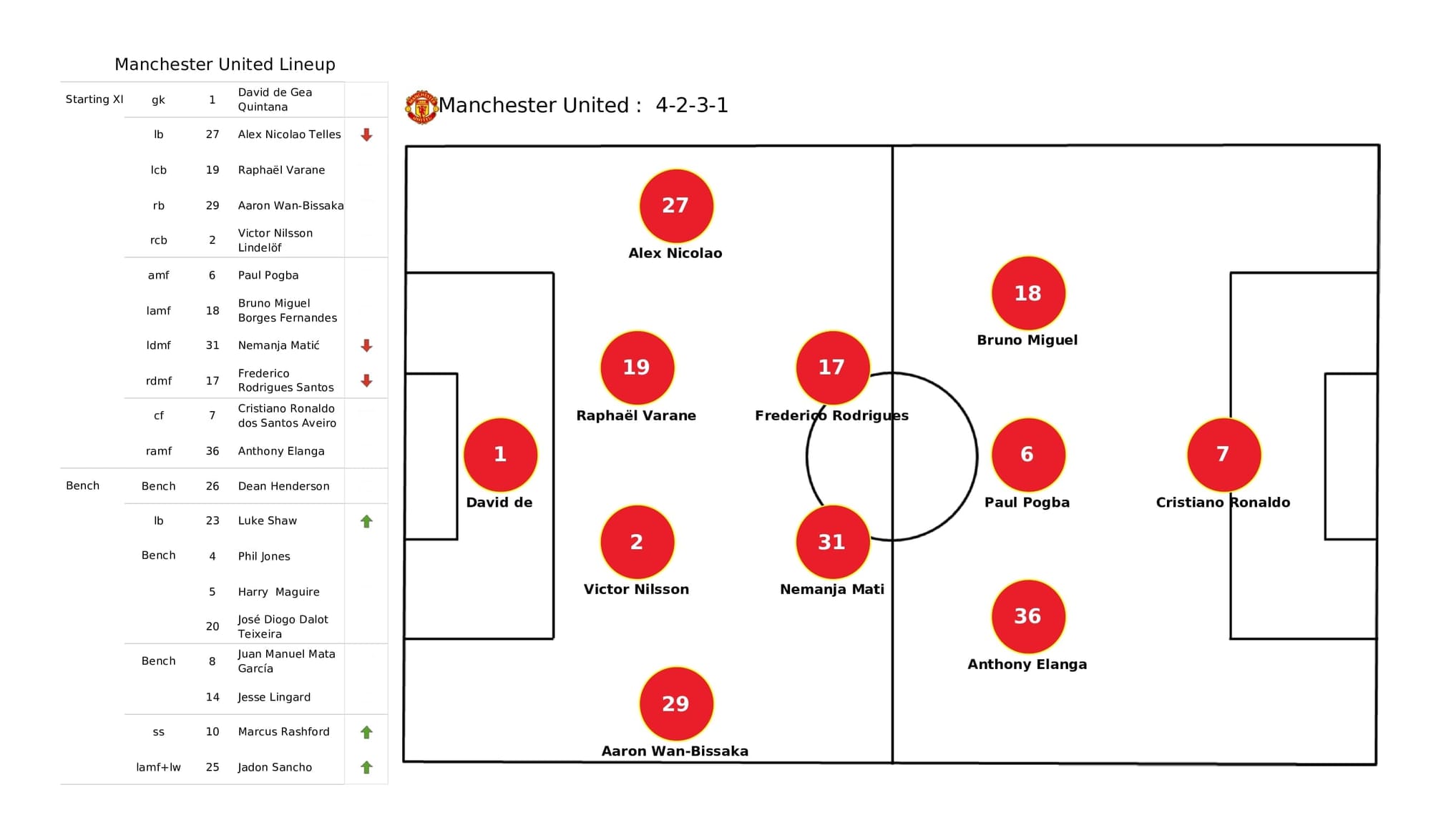 Premier League 2021/22: Man United vs Watford - data viz, stats and insights