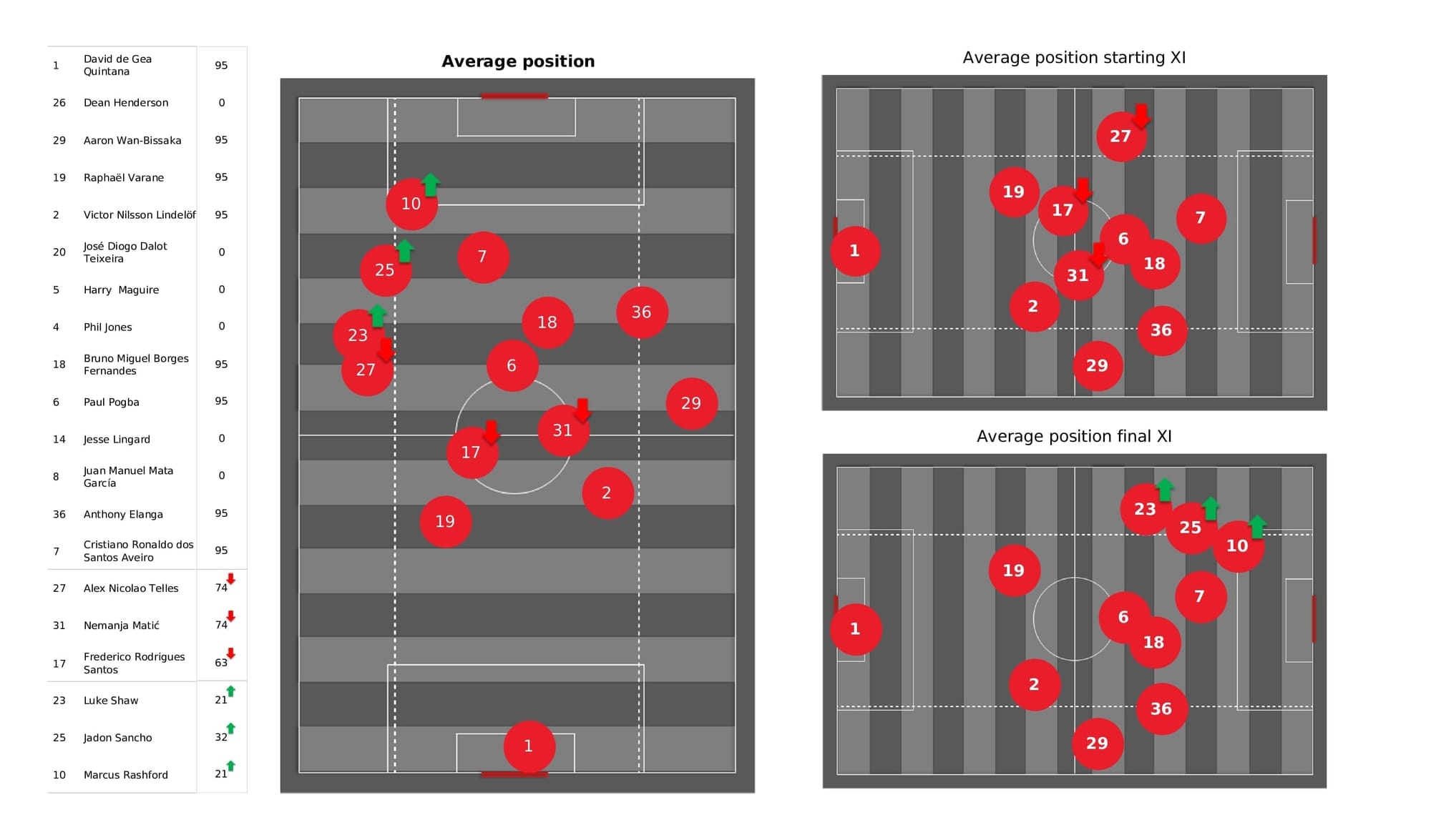 Premier League 2021/22: Man United vs Watford - data viz, stats and insights