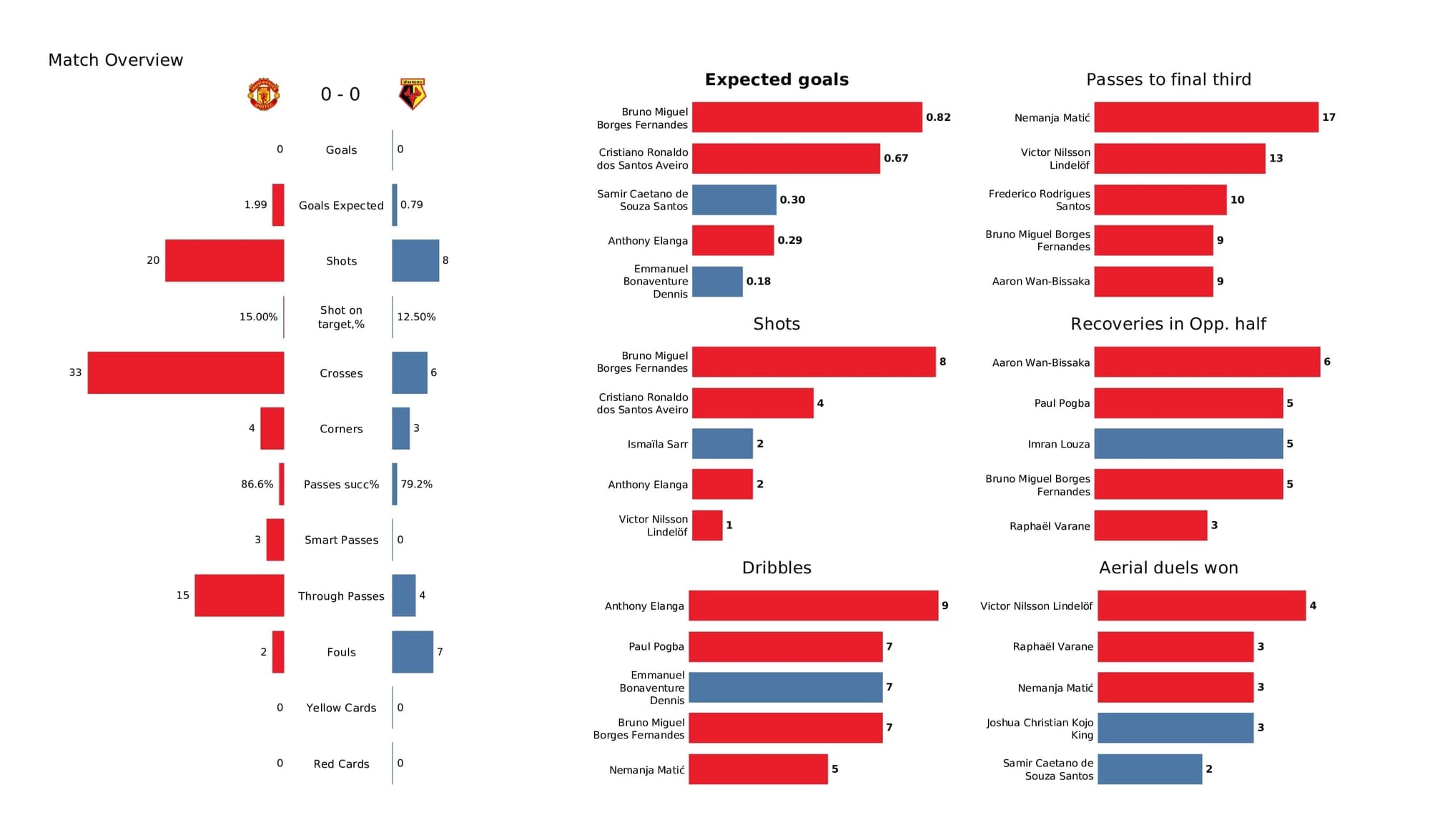 Premier League 2021/22: Man United vs Watford - data viz, stats and insights