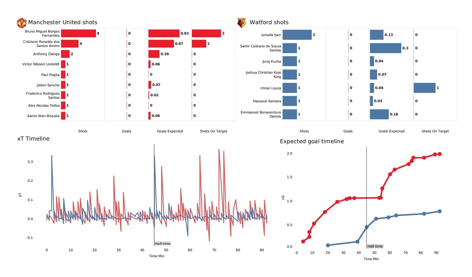 Premier League 2021/22: Man United vs Watford - data viz, stats and insights