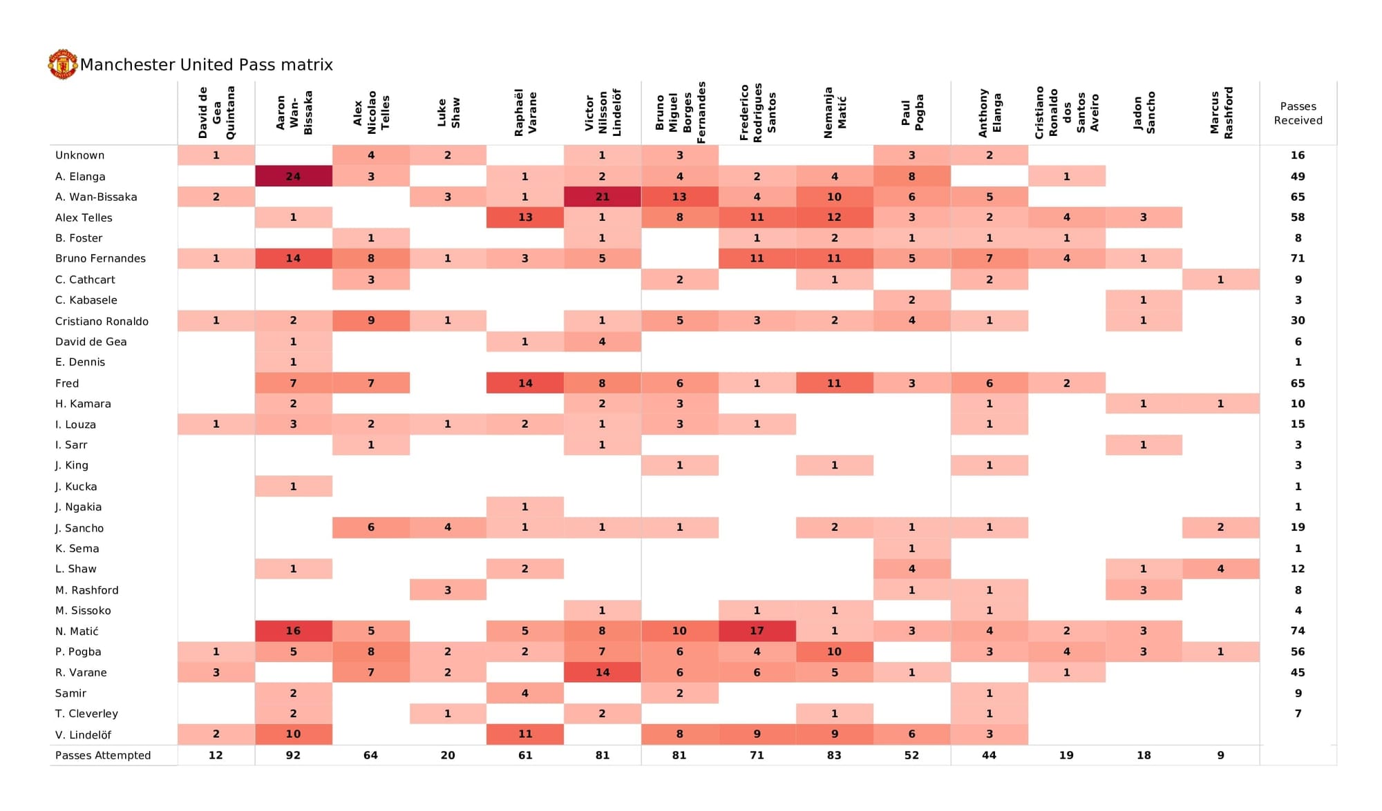 Premier League 2021/22: Man United vs Watford - data viz, stats and insights