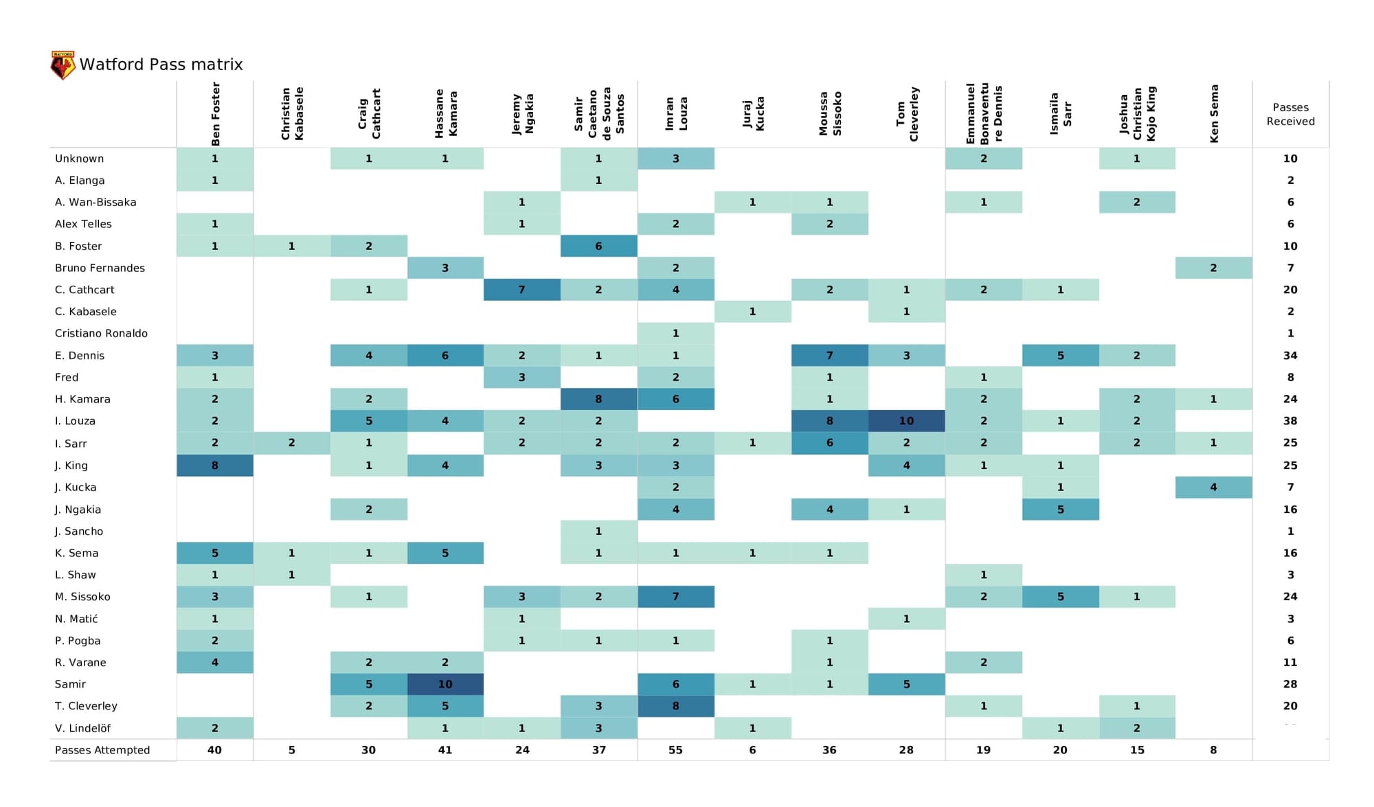 Premier League 2021/22: Man United vs Watford - data viz, stats and insights