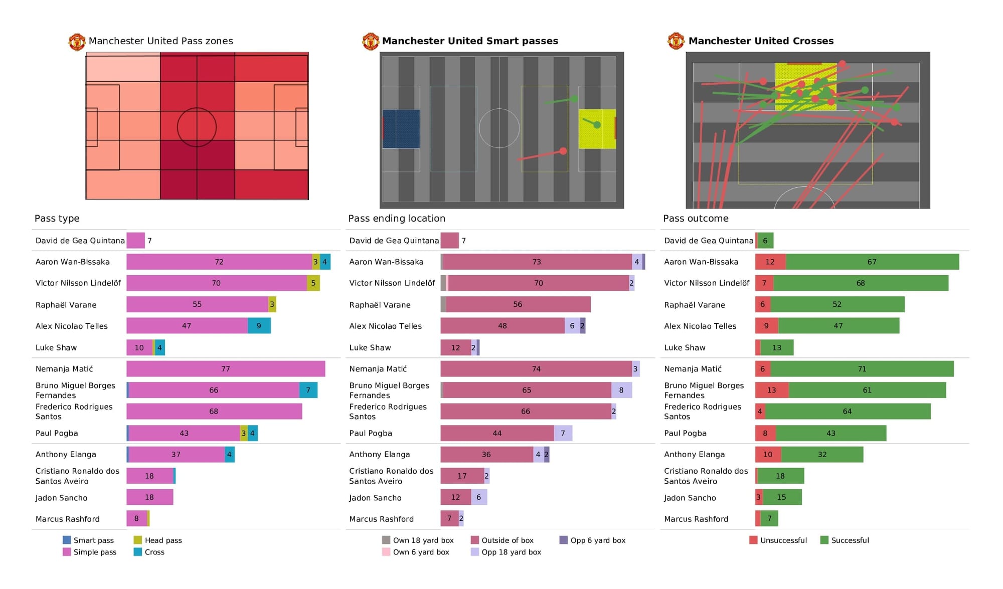 Premier League 2021/22: Man United vs Watford - data viz, stats and insights