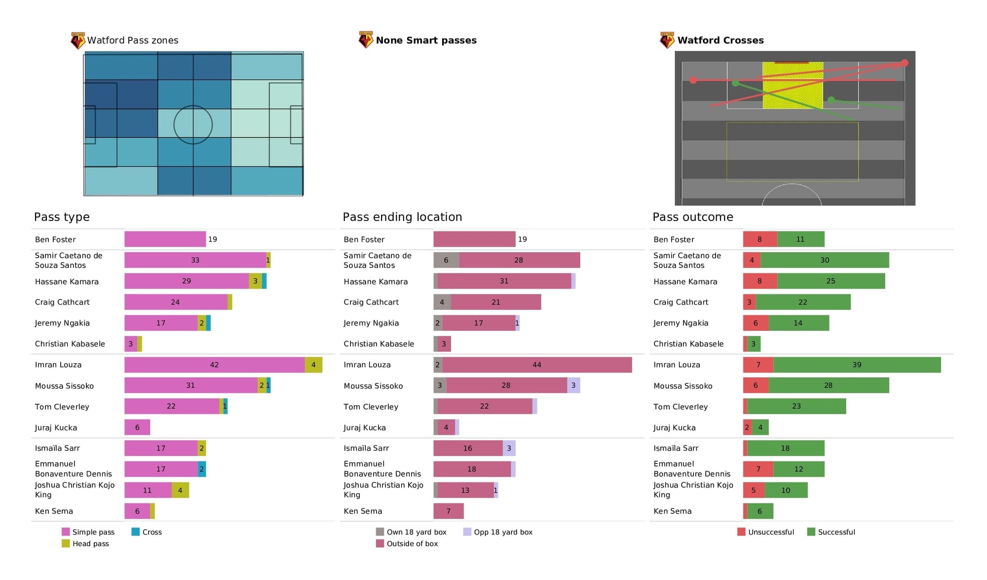 Premier League 2021/22: Man United vs Watford - data viz, stats and insights