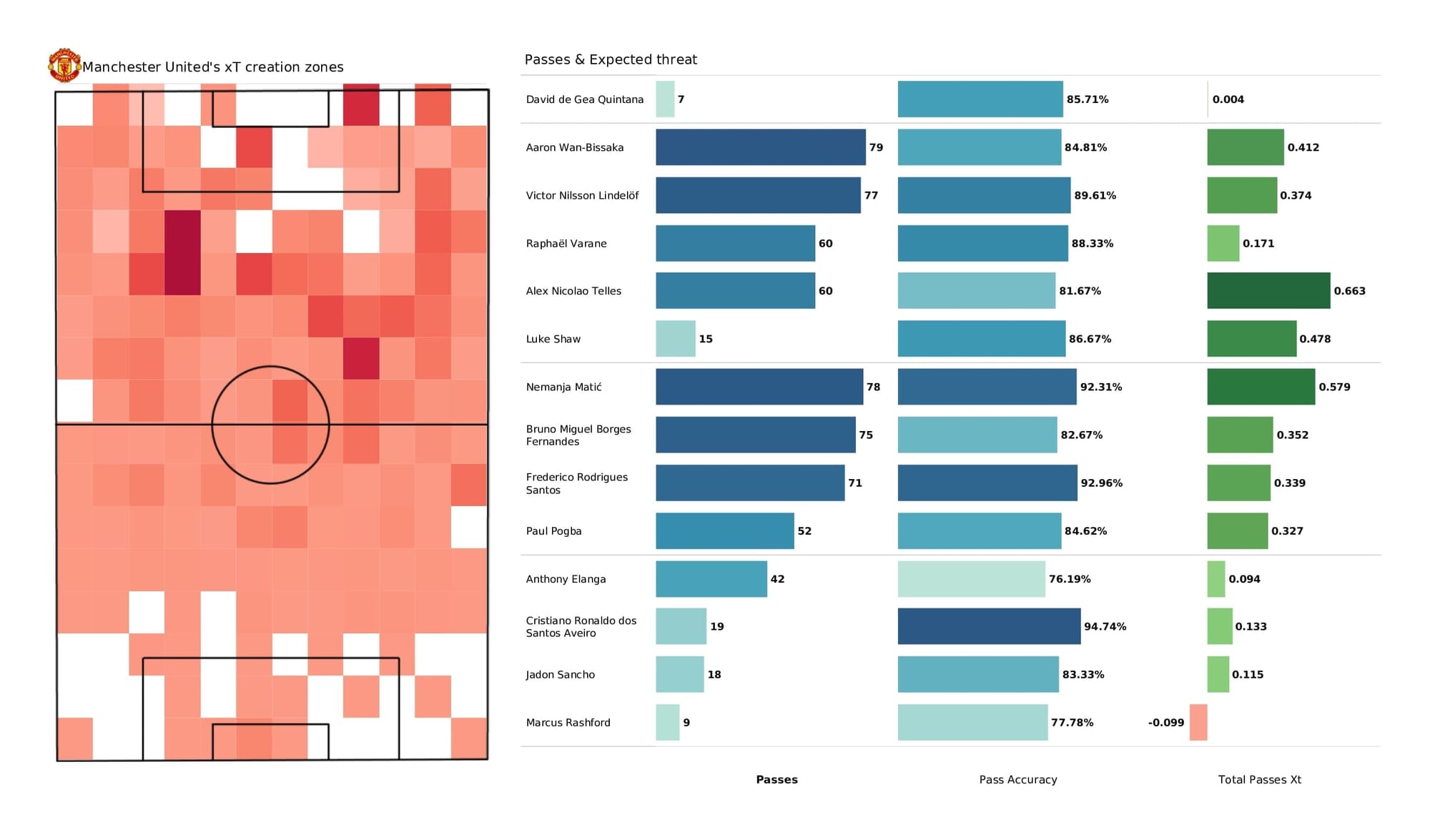 Premier League 2021/22: Man United vs Watford - data viz, stats and insights