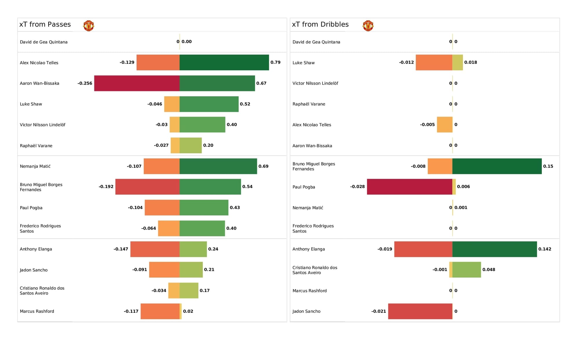 Premier League 2021/22: Man United vs Watford - data viz, stats and insights