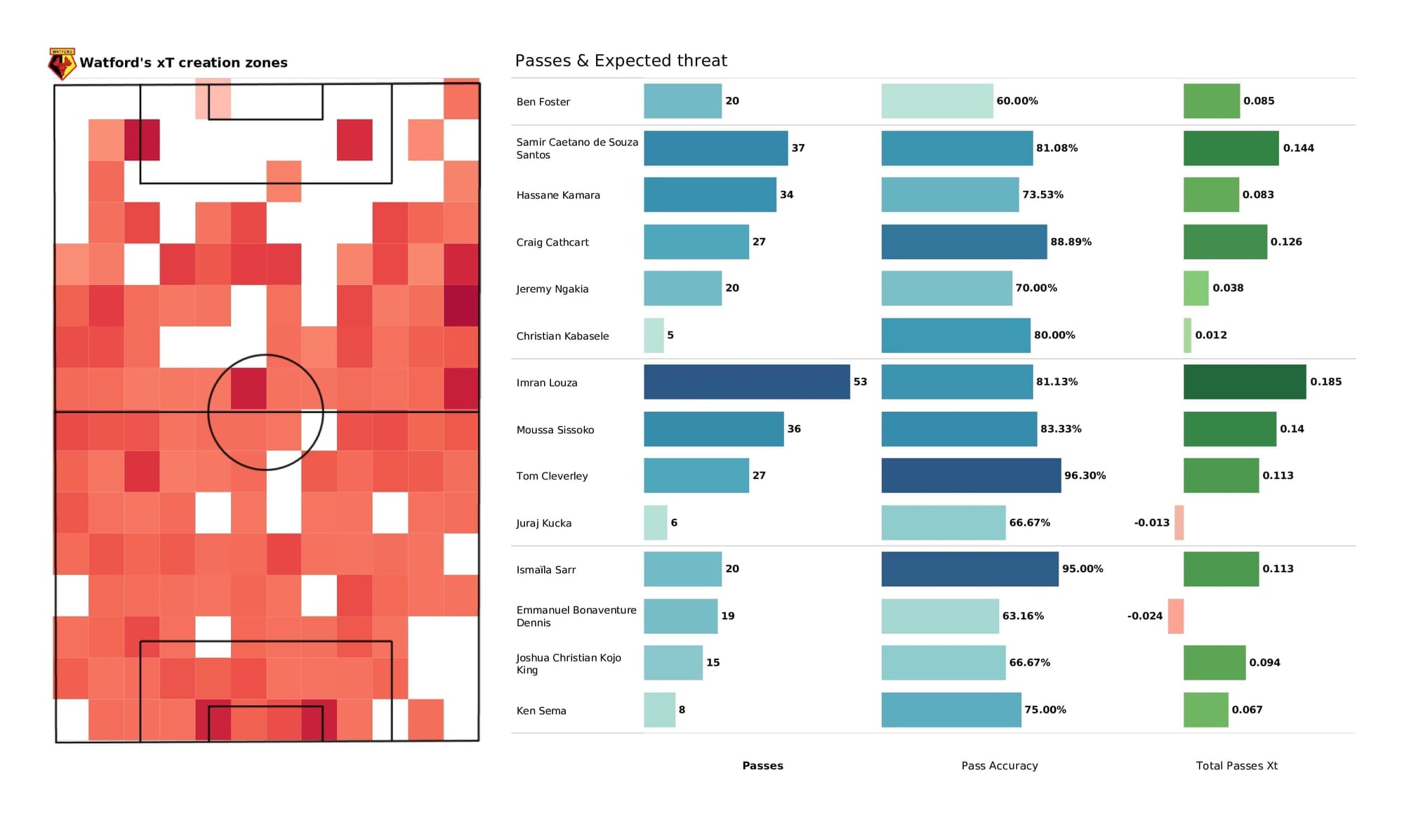 Premier League 2021/22: Man United vs Watford - data viz, stats and insights