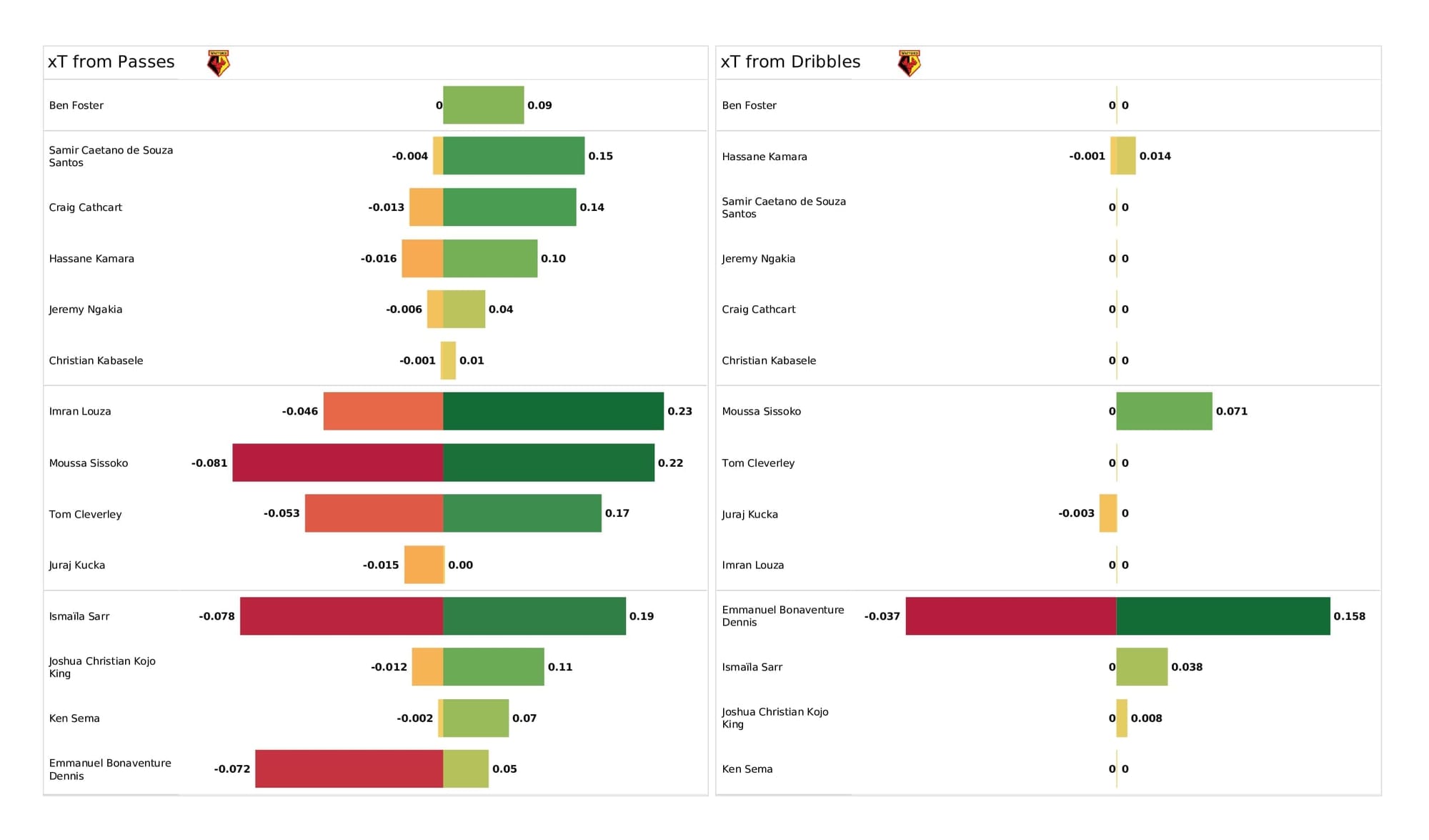 Premier League 2021/22: Man United vs Watford - data viz, stats and insights