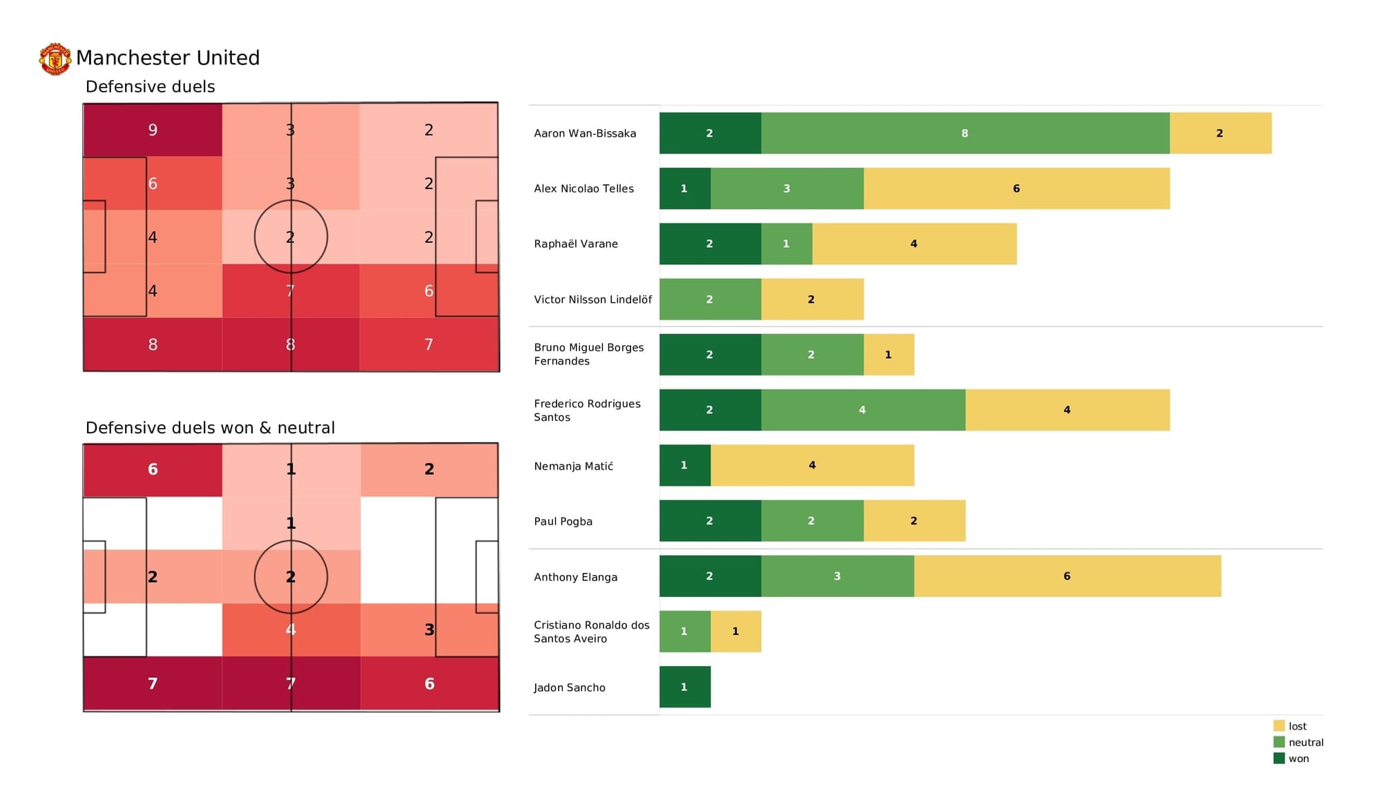 Premier League 2021/22: Man United vs Watford - data viz, stats and insights