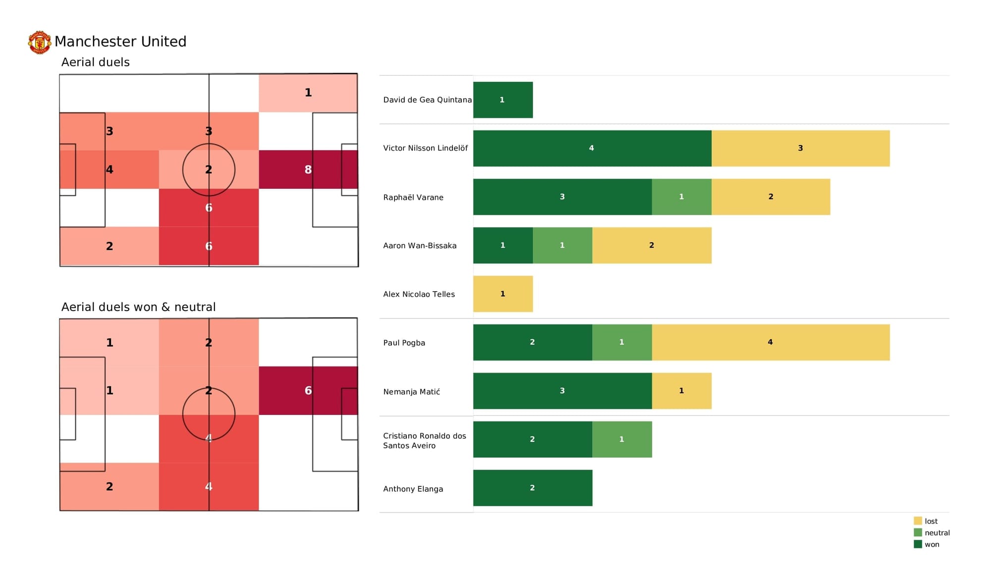 Premier League 2021/22: Man United vs Watford - data viz, stats and insights