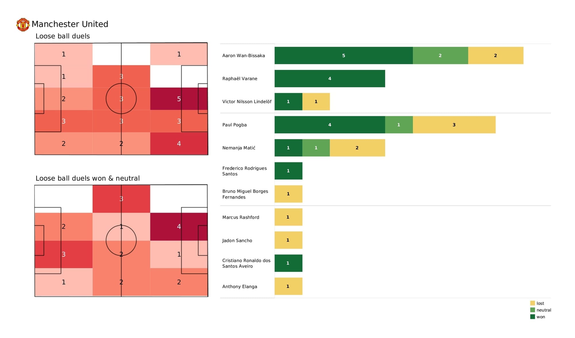 Premier League 2021/22: Man United vs Watford - data viz, stats and insights