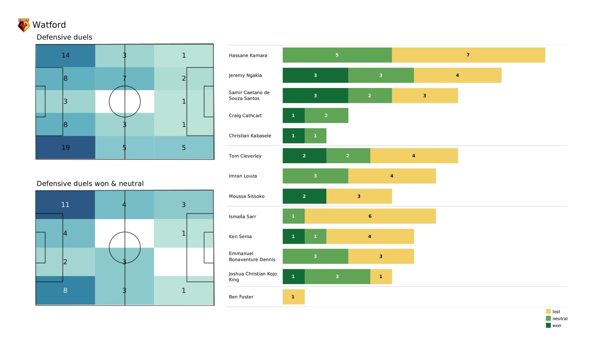 Premier League 2021/22: Man United vs Watford - data viz, stats and insights