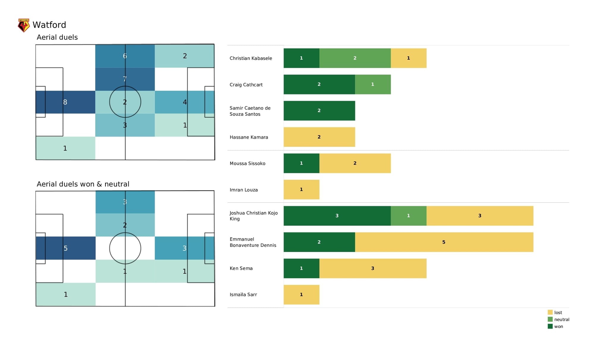 Premier League 2021/22: Man United vs Watford - data viz, stats and insights