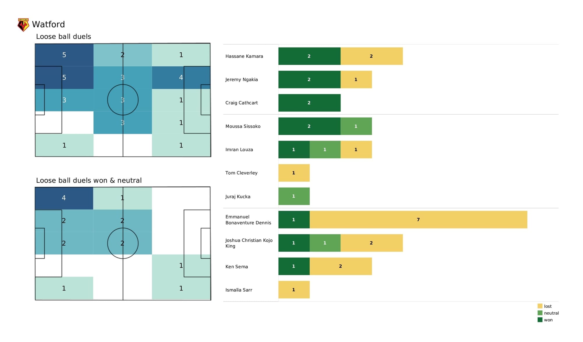 Premier League 2021/22: Man United vs Watford - data viz, stats and insights