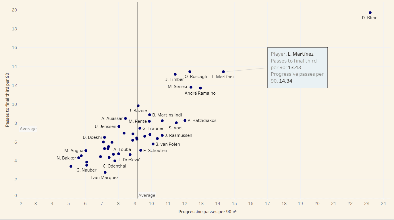 Eredivisie 2021/22: Lisandro Martinez at Ajax- tactical analysis tactics