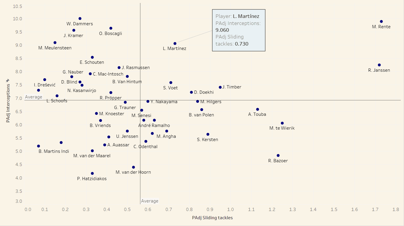 Eredivisie 2021/22: Lisandro Martinez at Ajax- tactical analysis tactics 