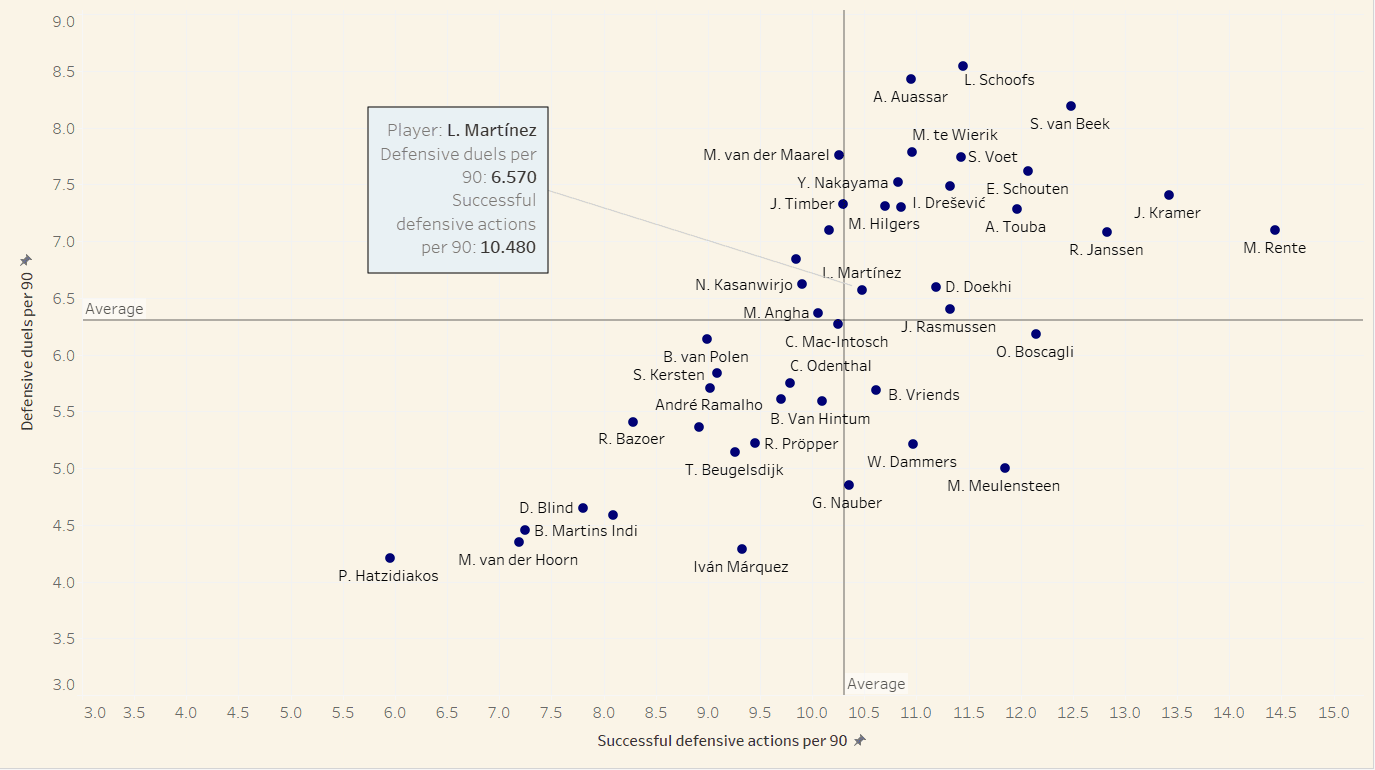 Eredivisie 2021/22: Lisandro Martinez at Ajax- tactical analysis tactics