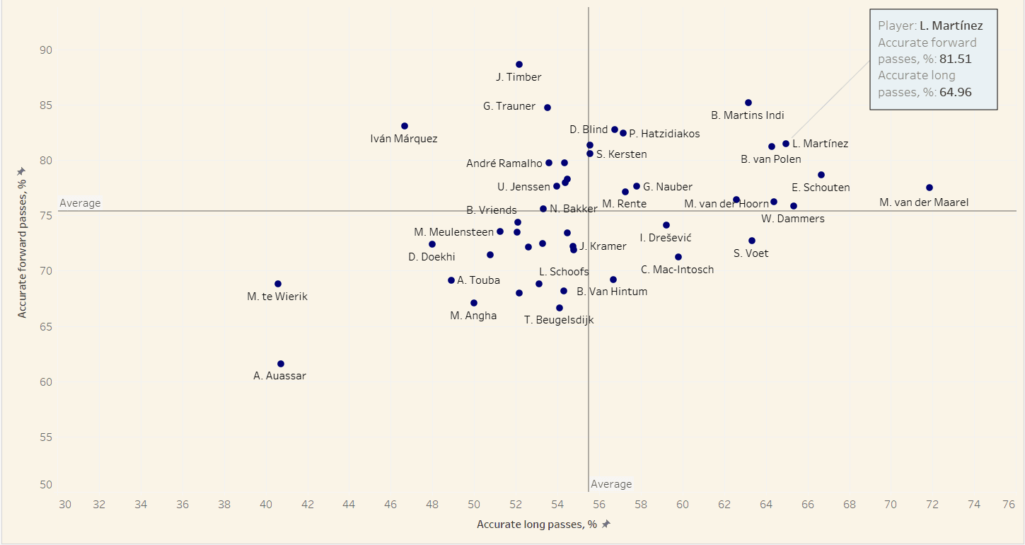 Eredivisie 2021/22: Lisandro Martinez at Ajax- tactical analysis tactics