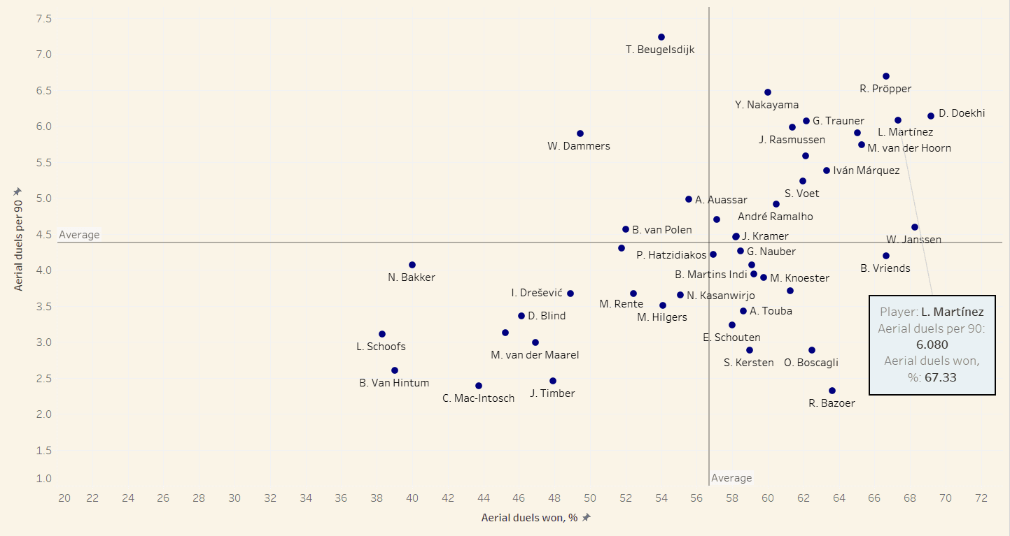 Eredivisie 2021/22: Lisandro Martinez at Ajax- tactical analysis tactics