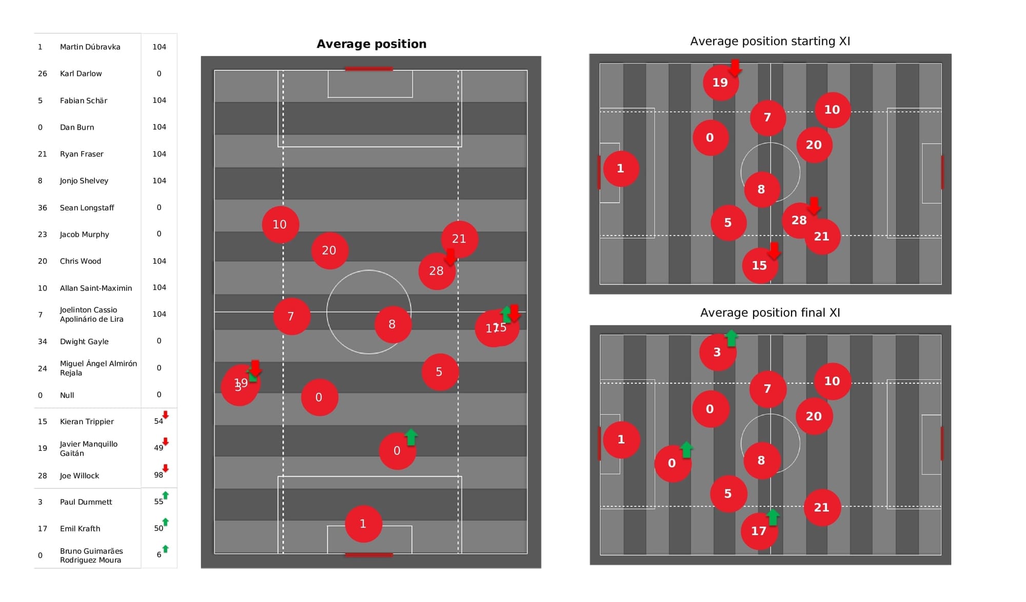 Premier League 2021/22: Newcastle vs Aston Villa - post-match data viz and stats