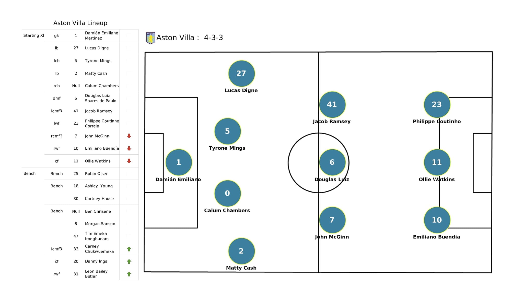 Premier League 2021/22: Newcastle vs Aston Villa - post-match data viz and stats