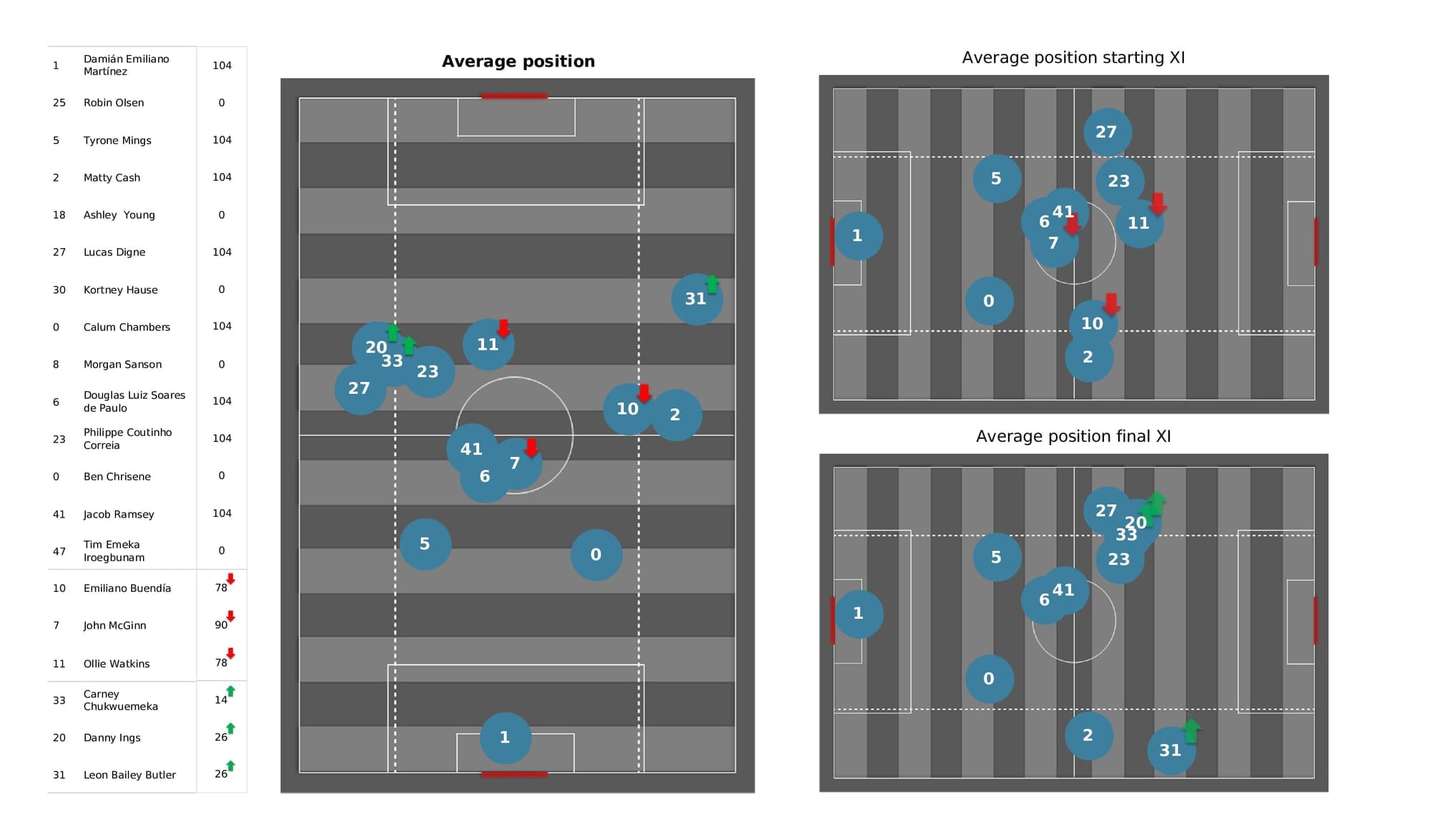 Premier League 2021/22: Newcastle vs Aston Villa - post-match data viz and stats