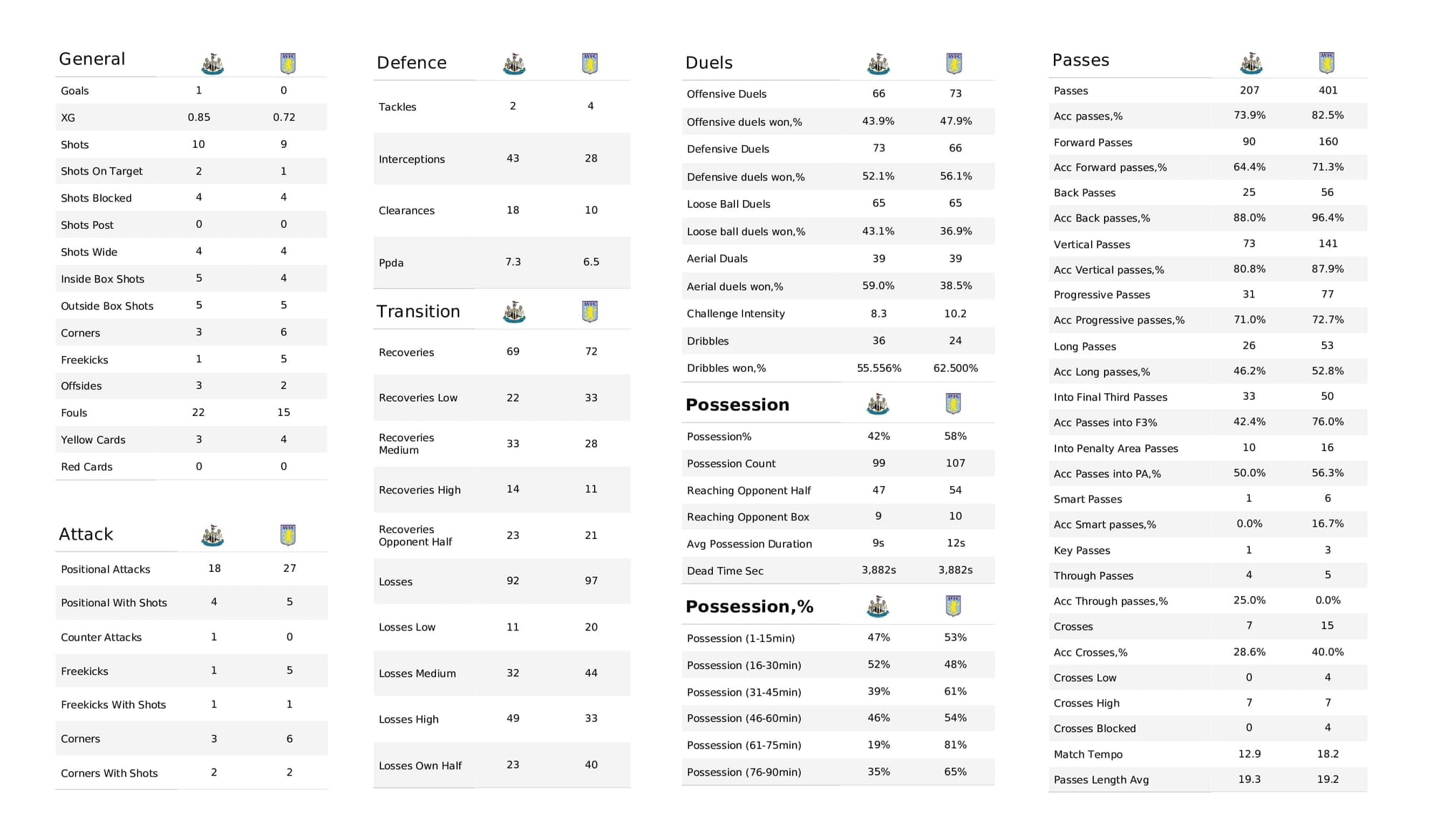 Premier League 2021/22: Newcastle vs Aston Villa - post-match data viz and stats