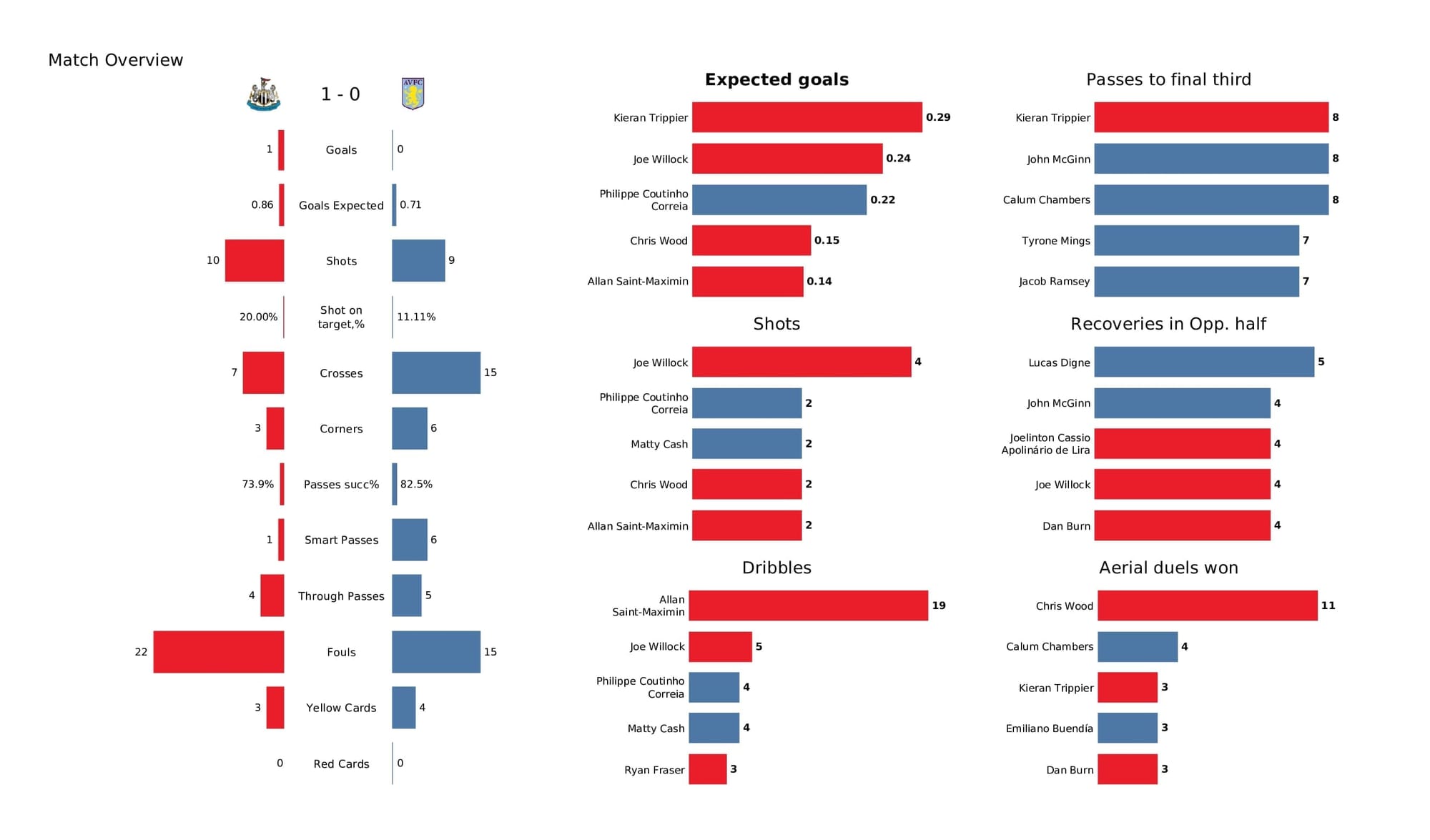 Premier League 2021/22: Newcastle vs Aston Villa - post-match data viz and stats