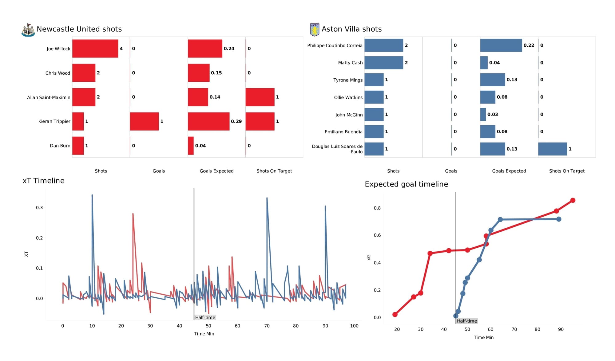 Premier League 2021/22: Newcastle vs Aston Villa - post-match data viz and stats