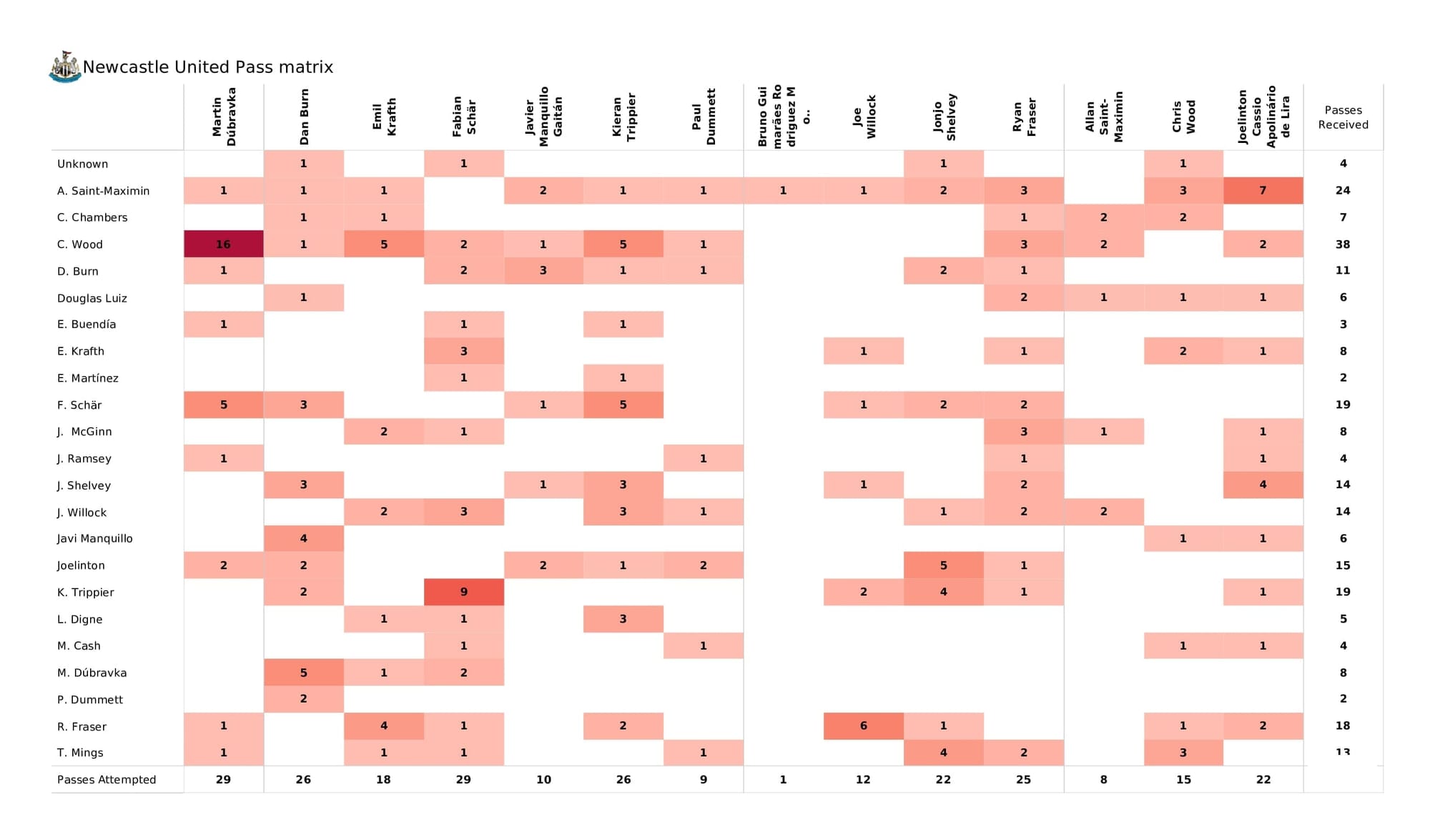 Premier League 2021/22: Newcastle vs Aston Villa - post-match data viz and stats