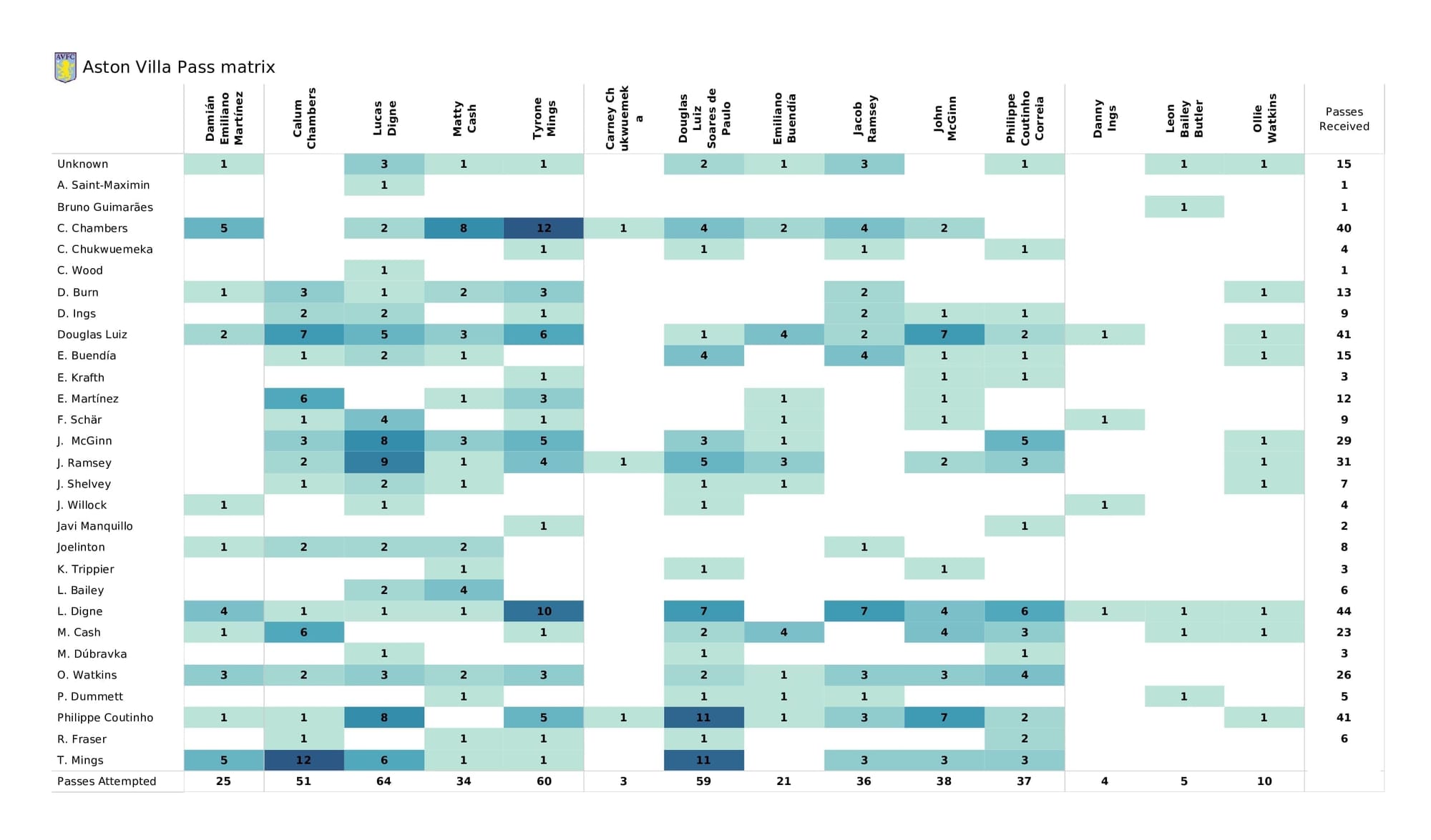 Premier League 2021/22: Newcastle vs Aston Villa - post-match data viz and stats