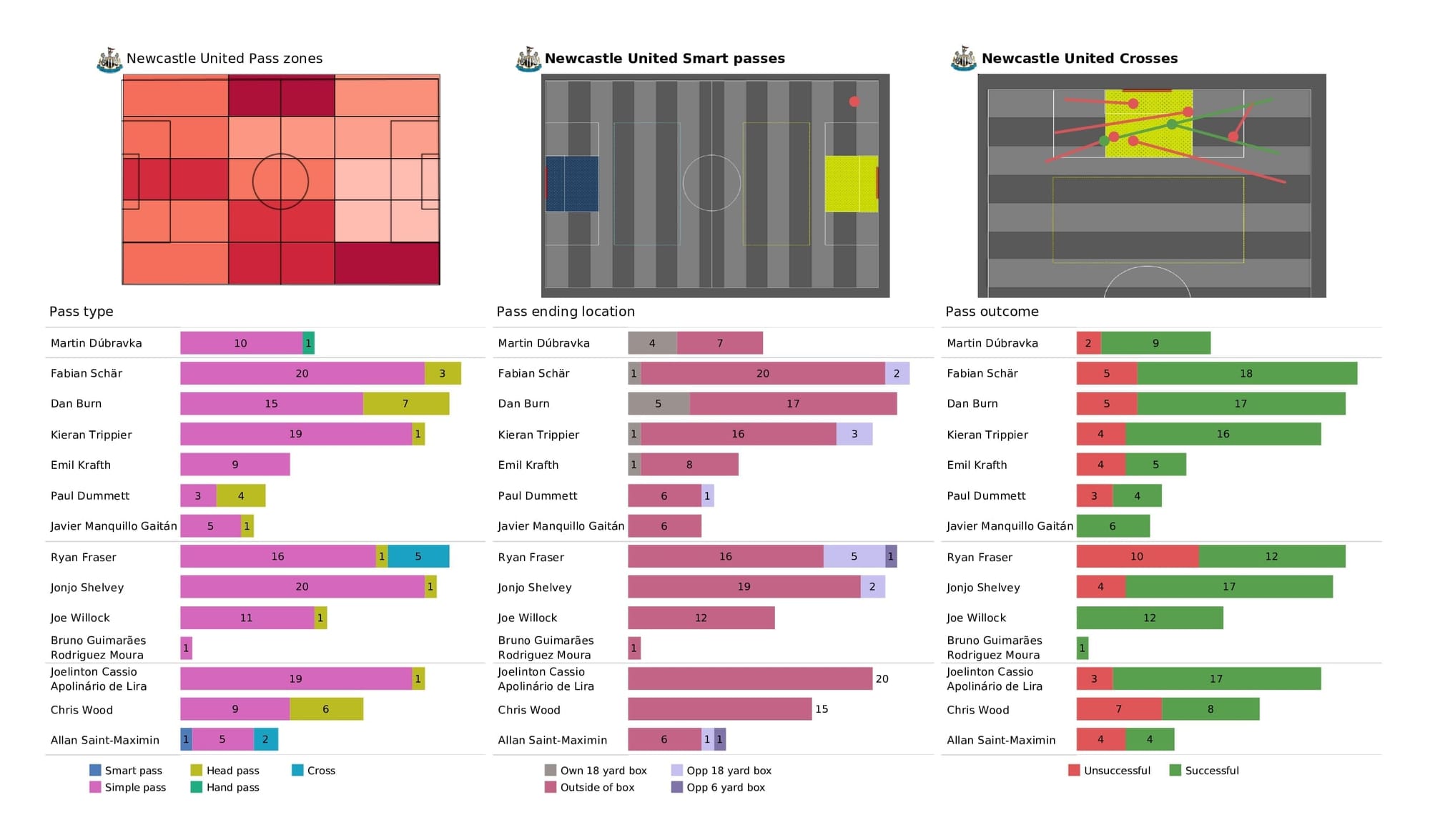 Premier League 2021/22: Newcastle vs Aston Villa - post-match data viz and stats