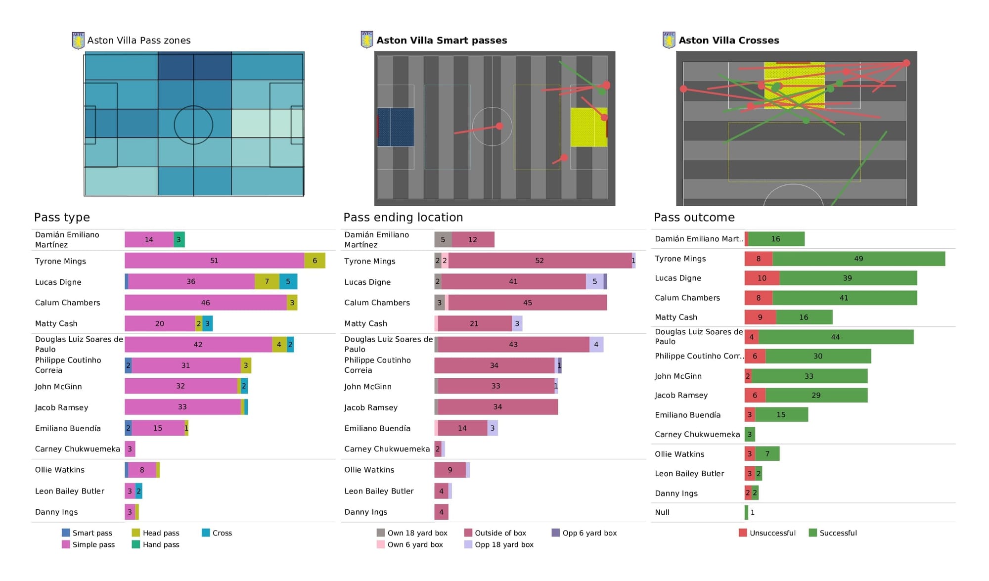 Premier League 2021/22: Newcastle vs Aston Villa - post-match data viz and stats