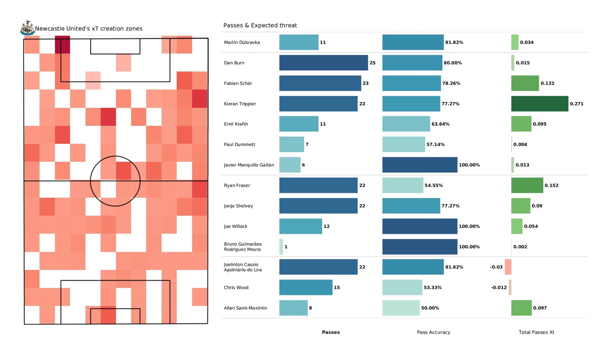 Premier League 2021/22: Newcastle vs Aston Villa - post-match data viz and stats