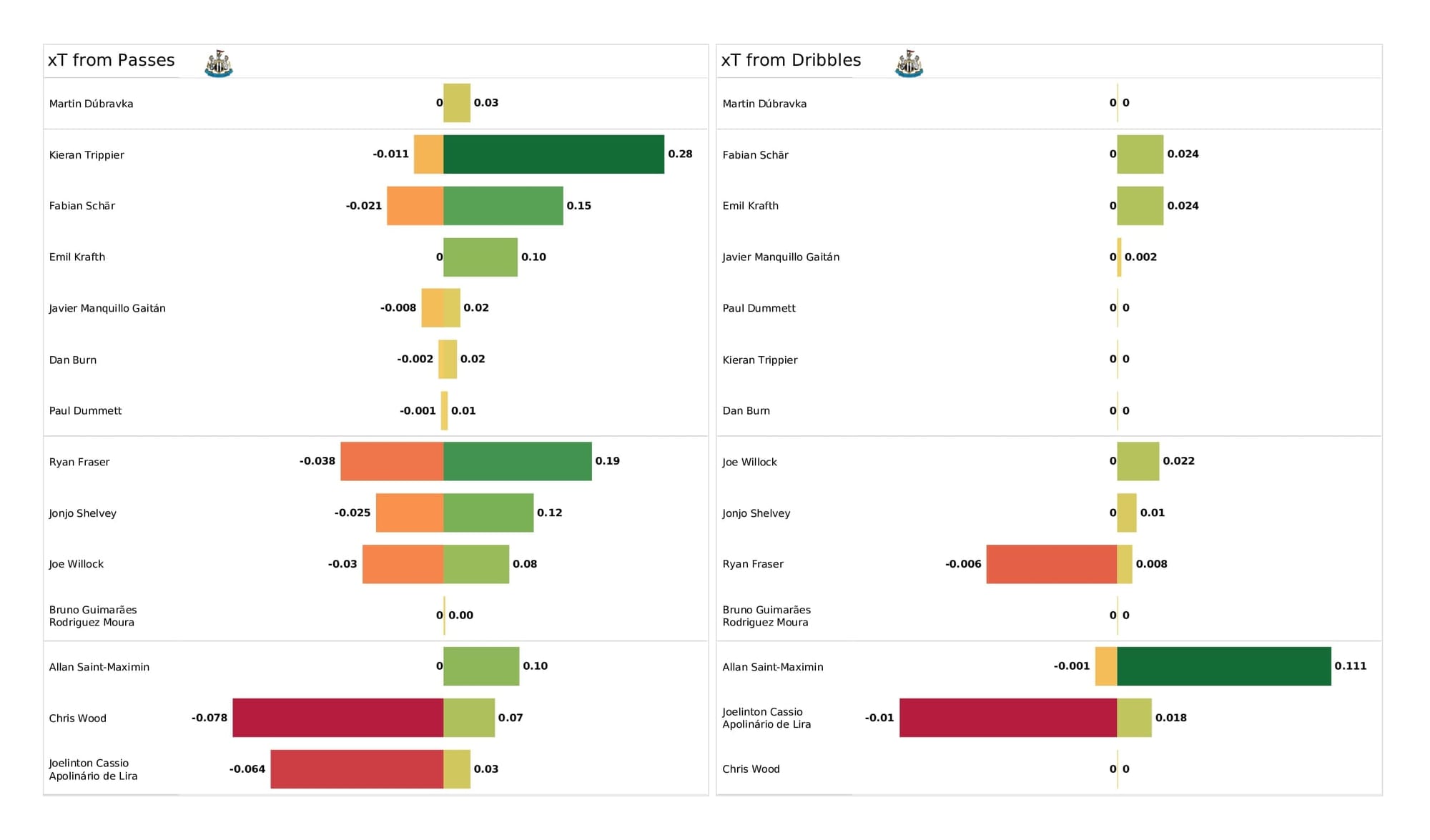 Premier League 2021/22: Newcastle vs Aston Villa - post-match data viz and stats