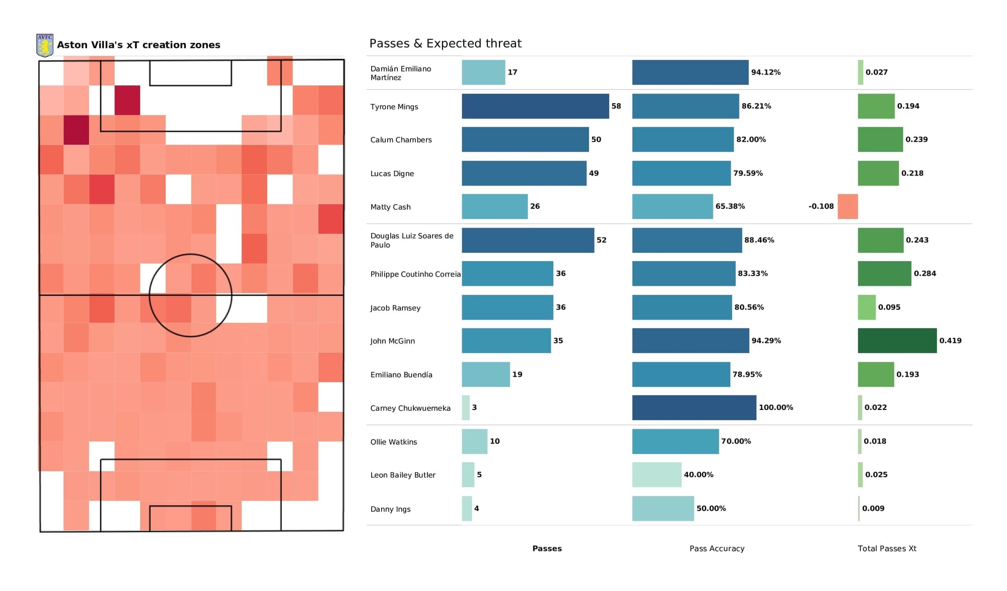 Premier League 2021/22: Newcastle vs Aston Villa - post-match data viz and stats