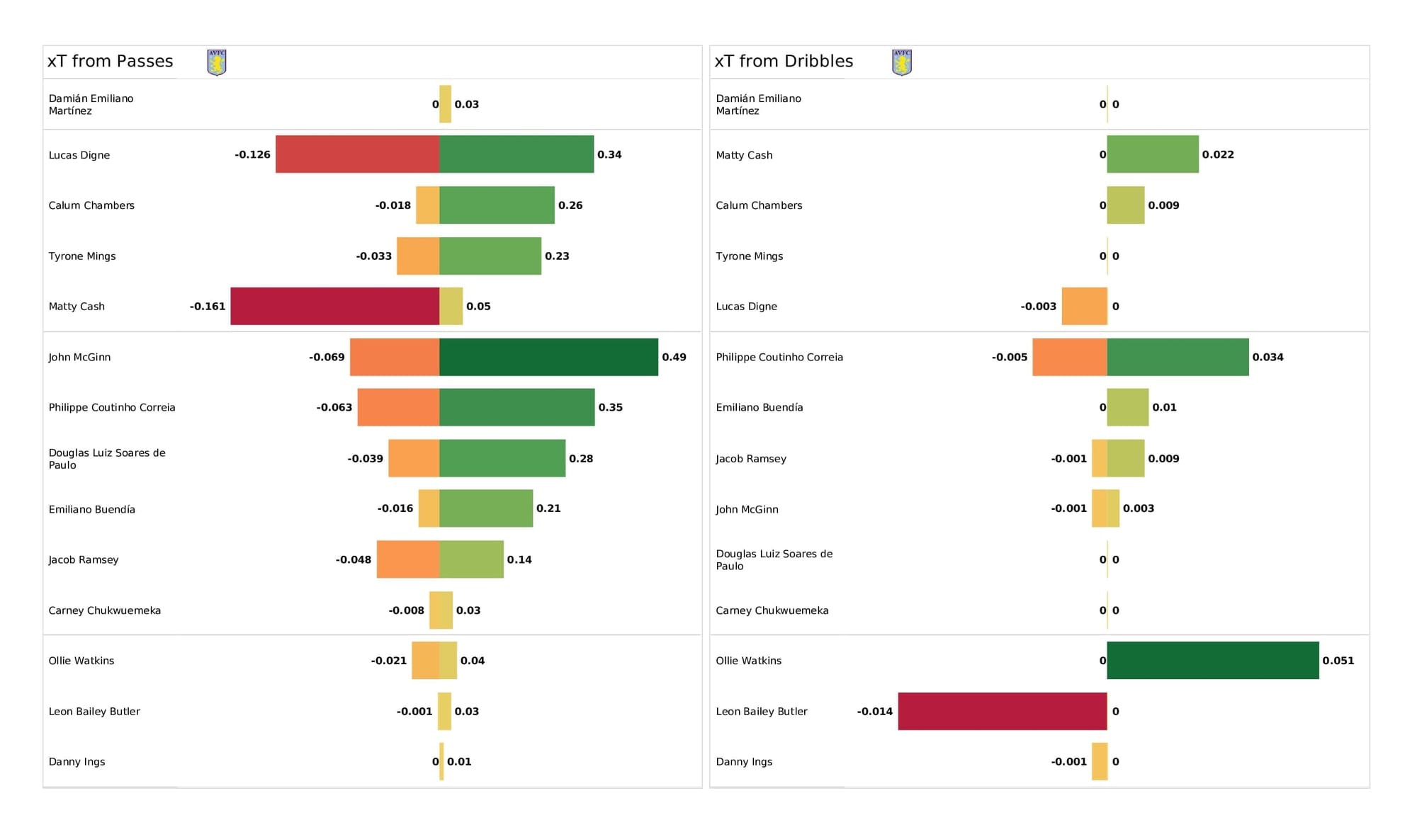 Premier League 2021/22: Newcastle vs Aston Villa - post-match data viz and stats