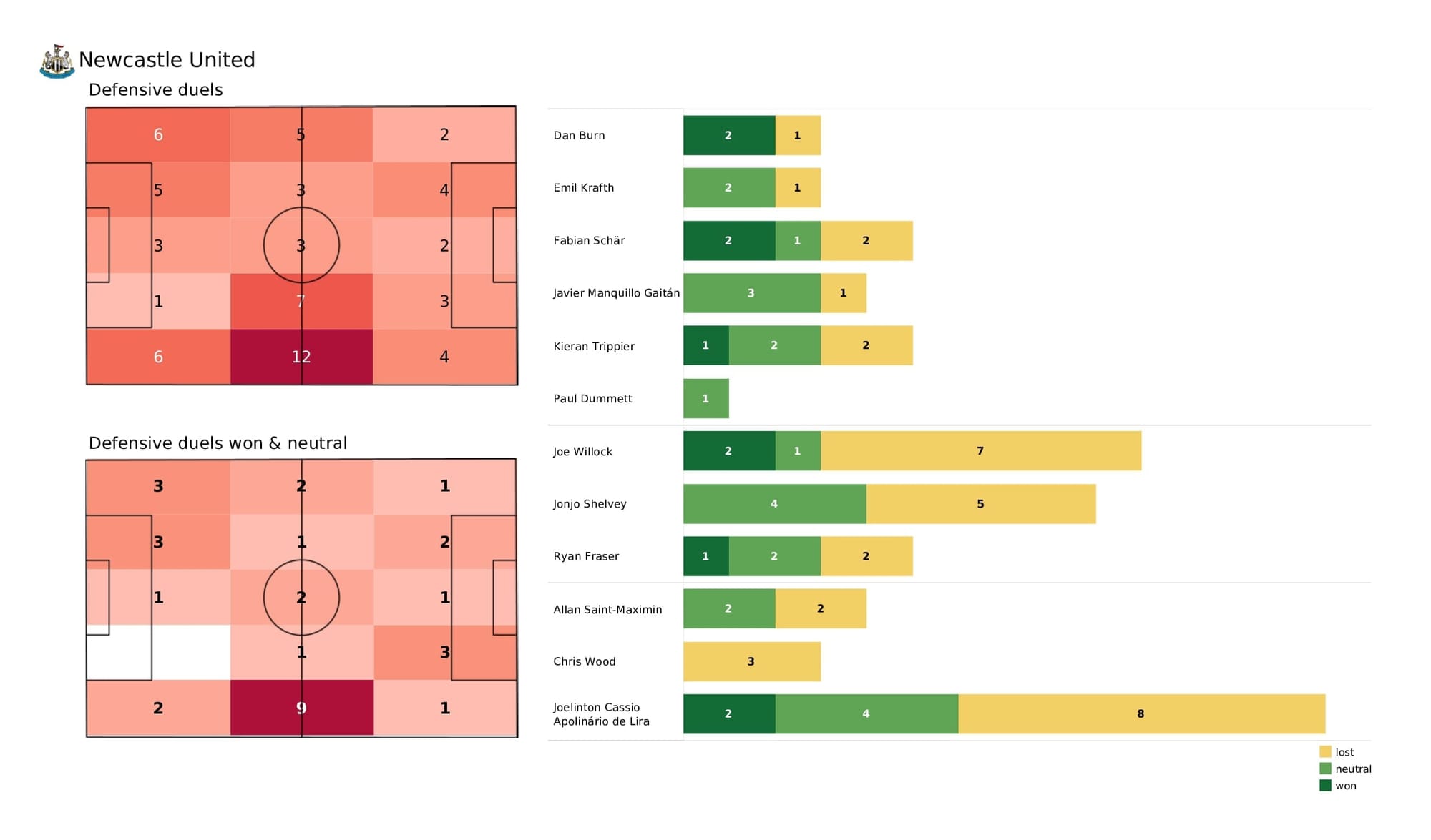 Premier League 2021/22: Newcastle vs Aston Villa - post-match data viz and stats