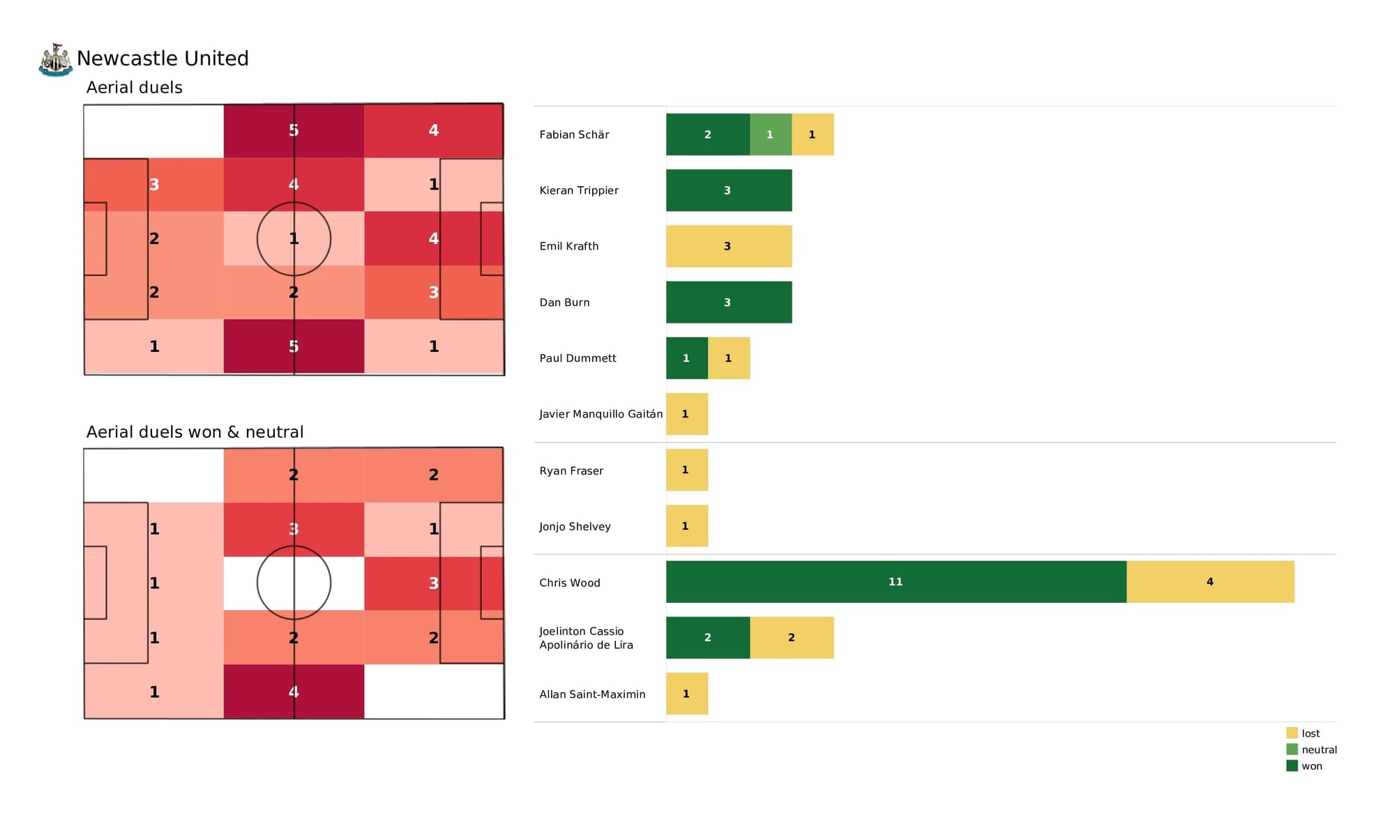 Premier League 2021/22: Newcastle vs Aston Villa - post-match data viz and stats