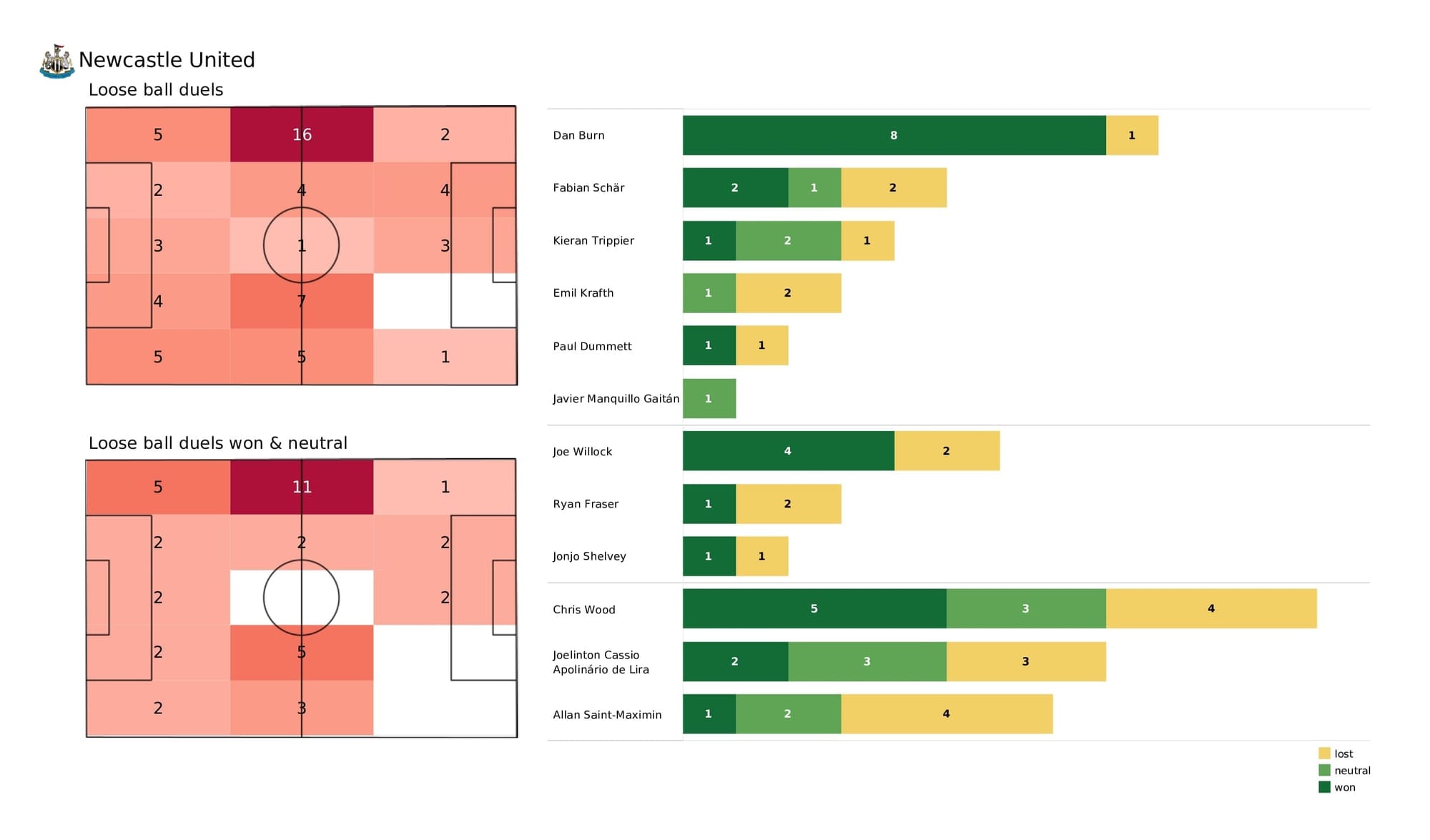 Premier League 2021/22: Newcastle vs Aston Villa - post-match data viz and stats