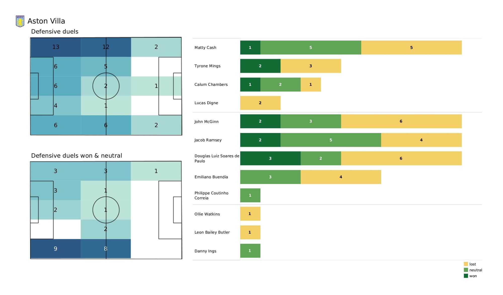 Premier League 2021/22: Newcastle vs Aston Villa - post-match data viz and stats