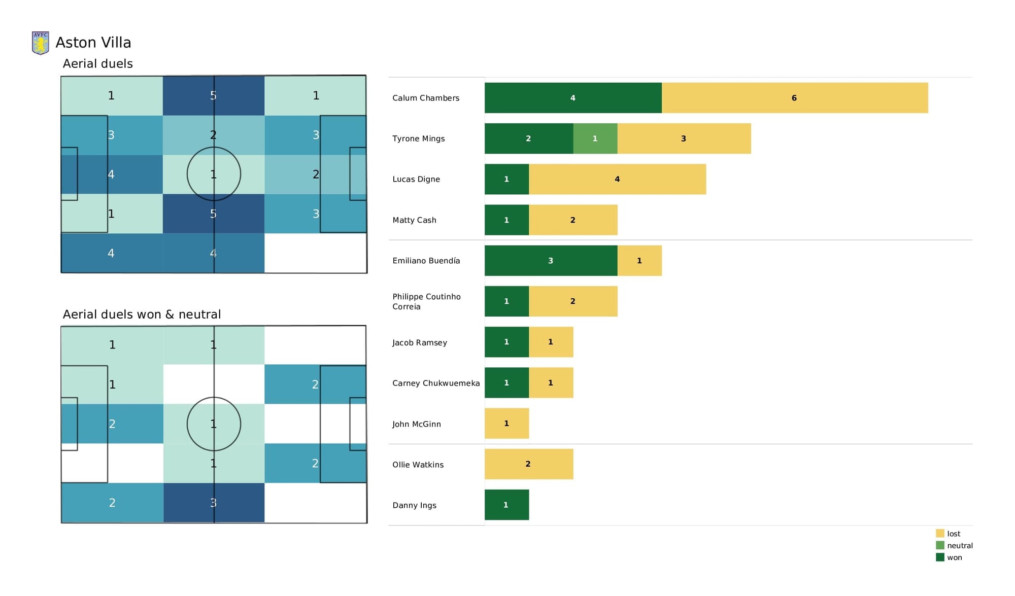 Premier League 2021/22: Newcastle vs Aston Villa - post-match data viz and stats