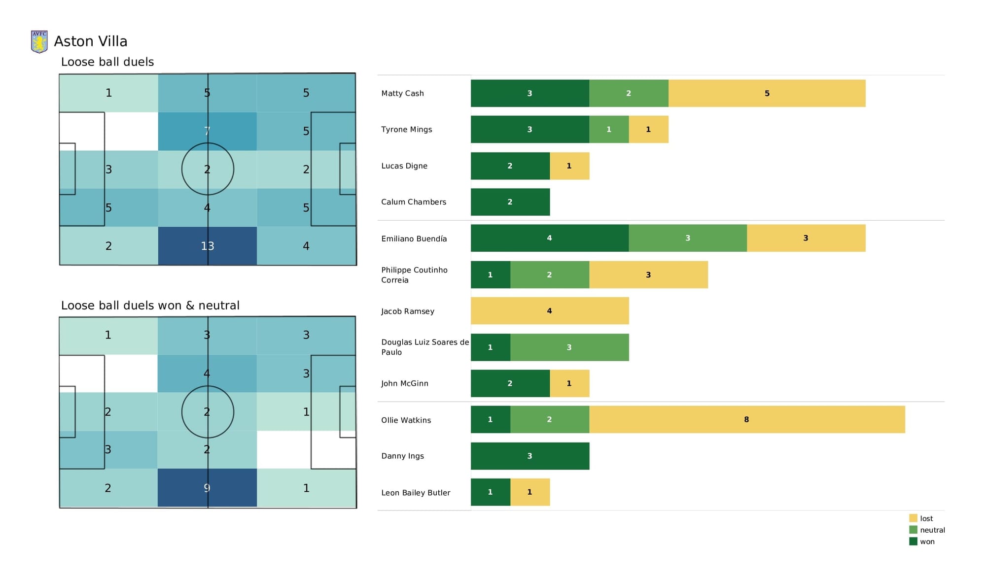 Premier League 2021/22: Newcastle vs Aston Villa - post-match data viz and stats